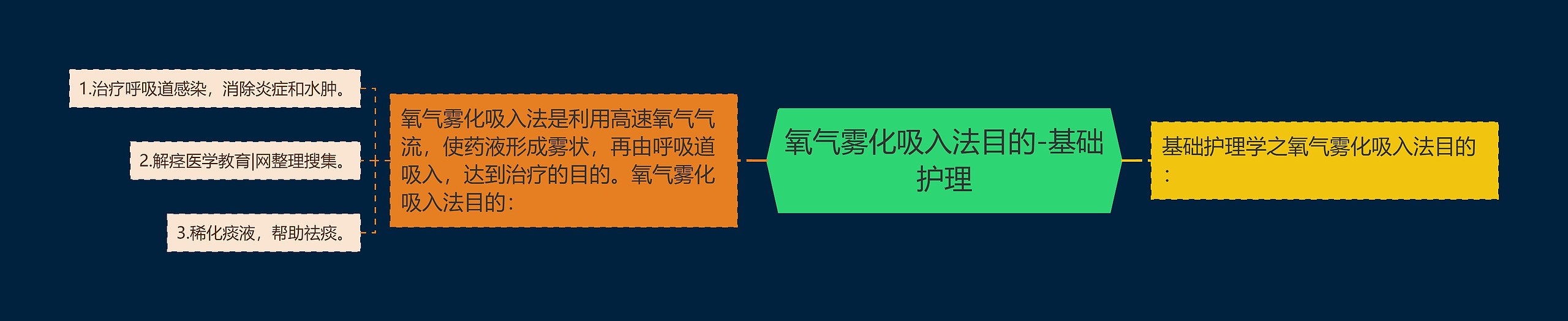 氧气雾化吸入法目的-基础护理思维导图