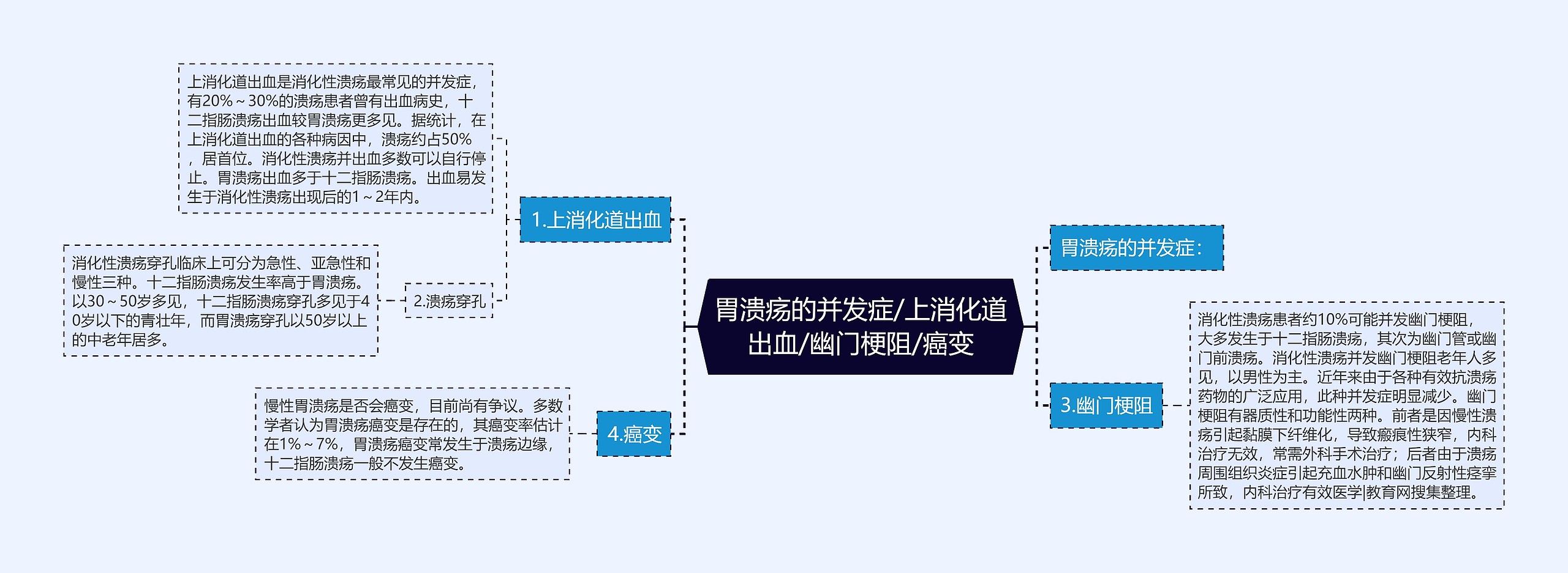 胃溃疡的并发症/上消化道出血/幽门梗阻/癌变思维导图