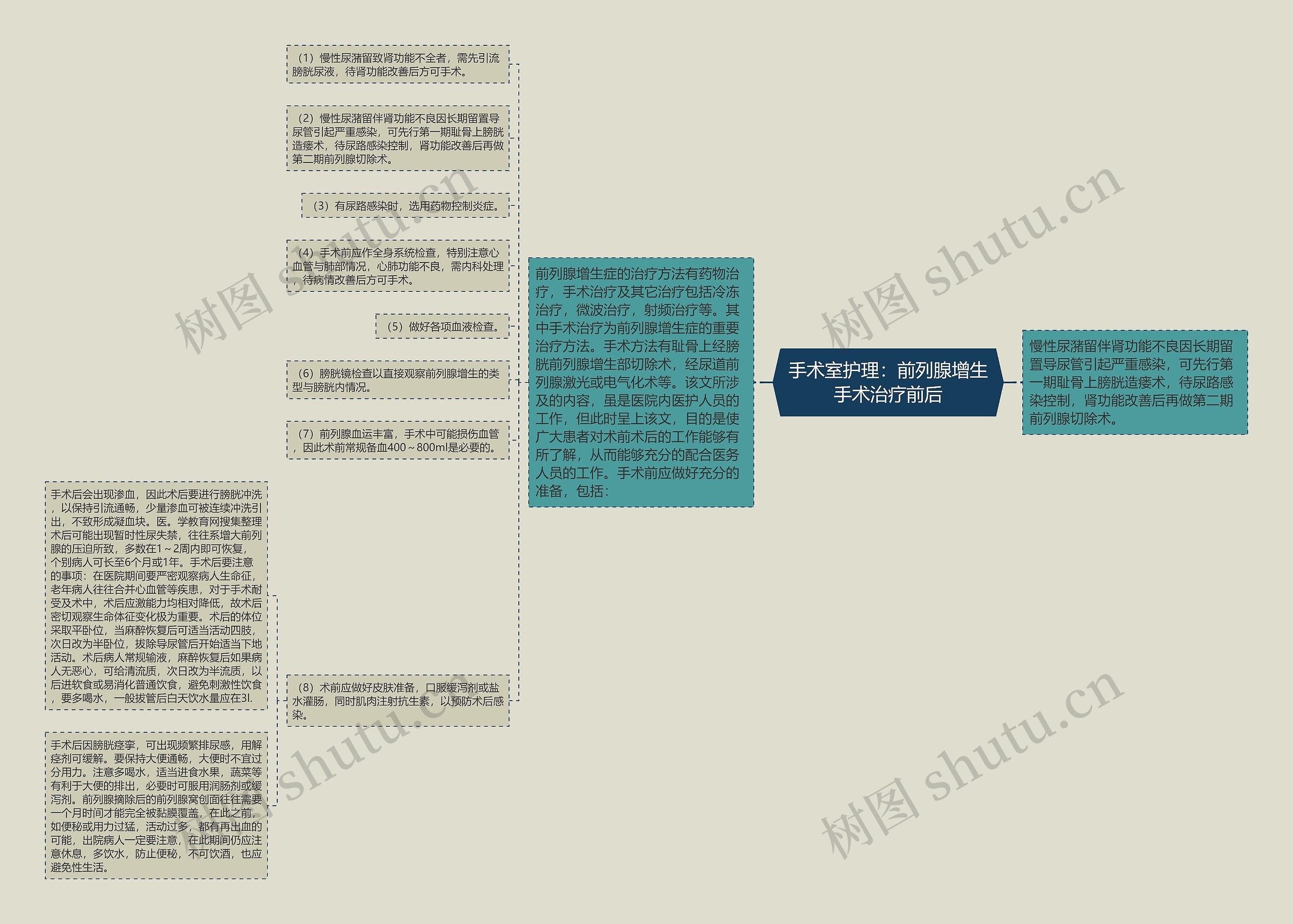 手术室护理：前列腺增生手术治疗前后思维导图