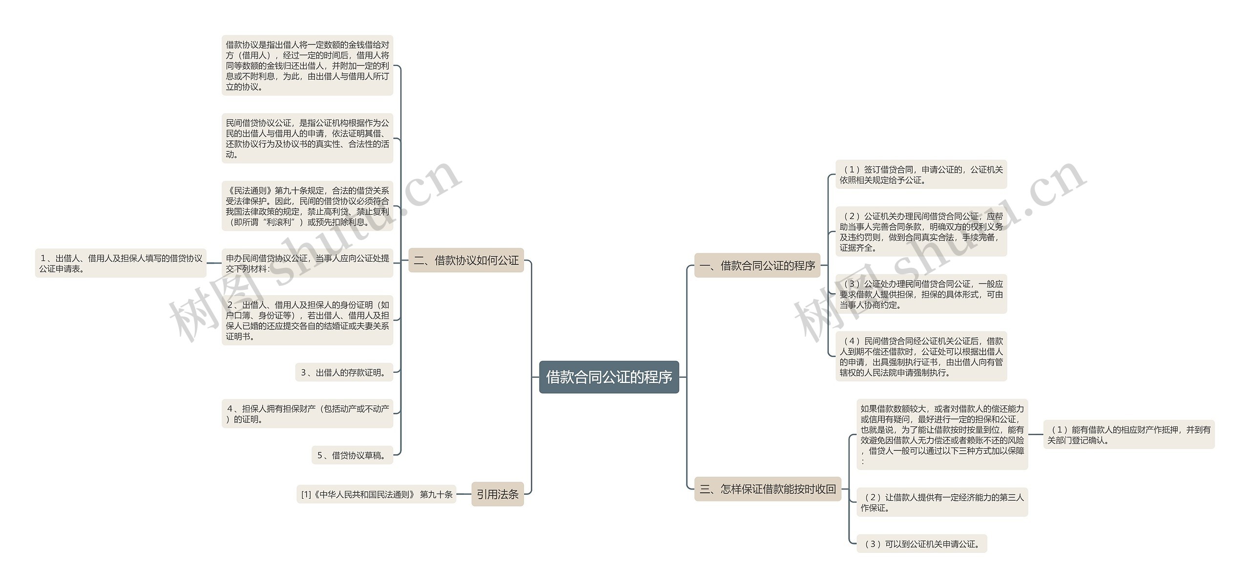 借款合同公证的程序思维导图