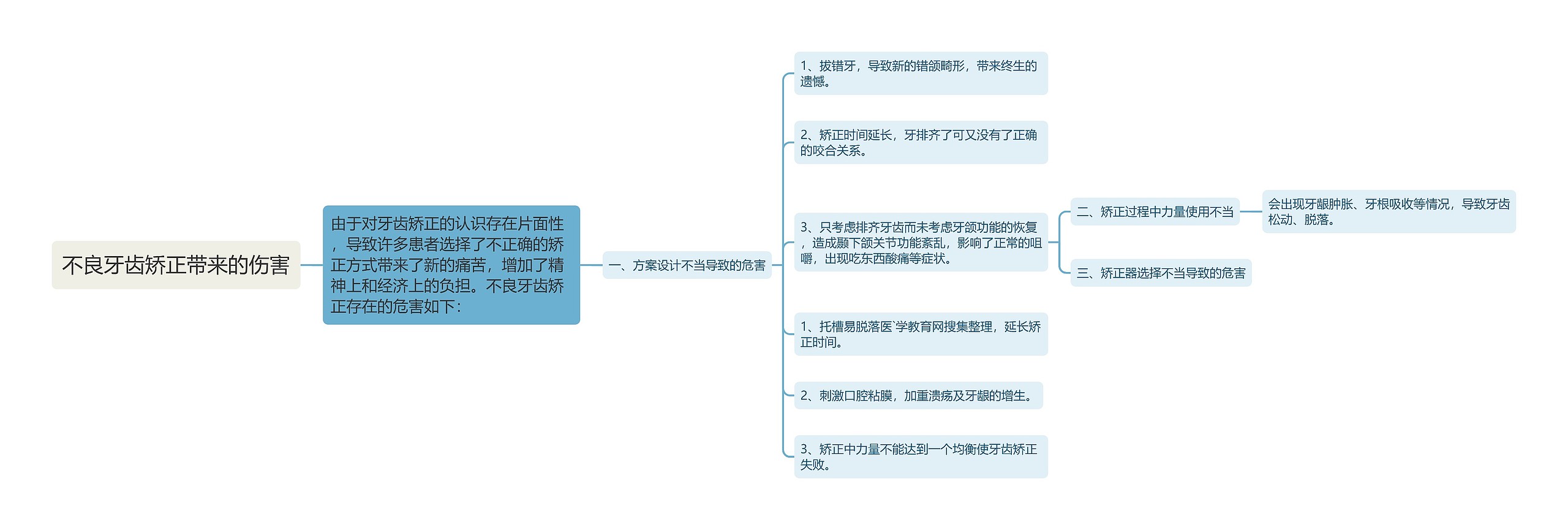 不良牙齿矫正带来的伤害思维导图