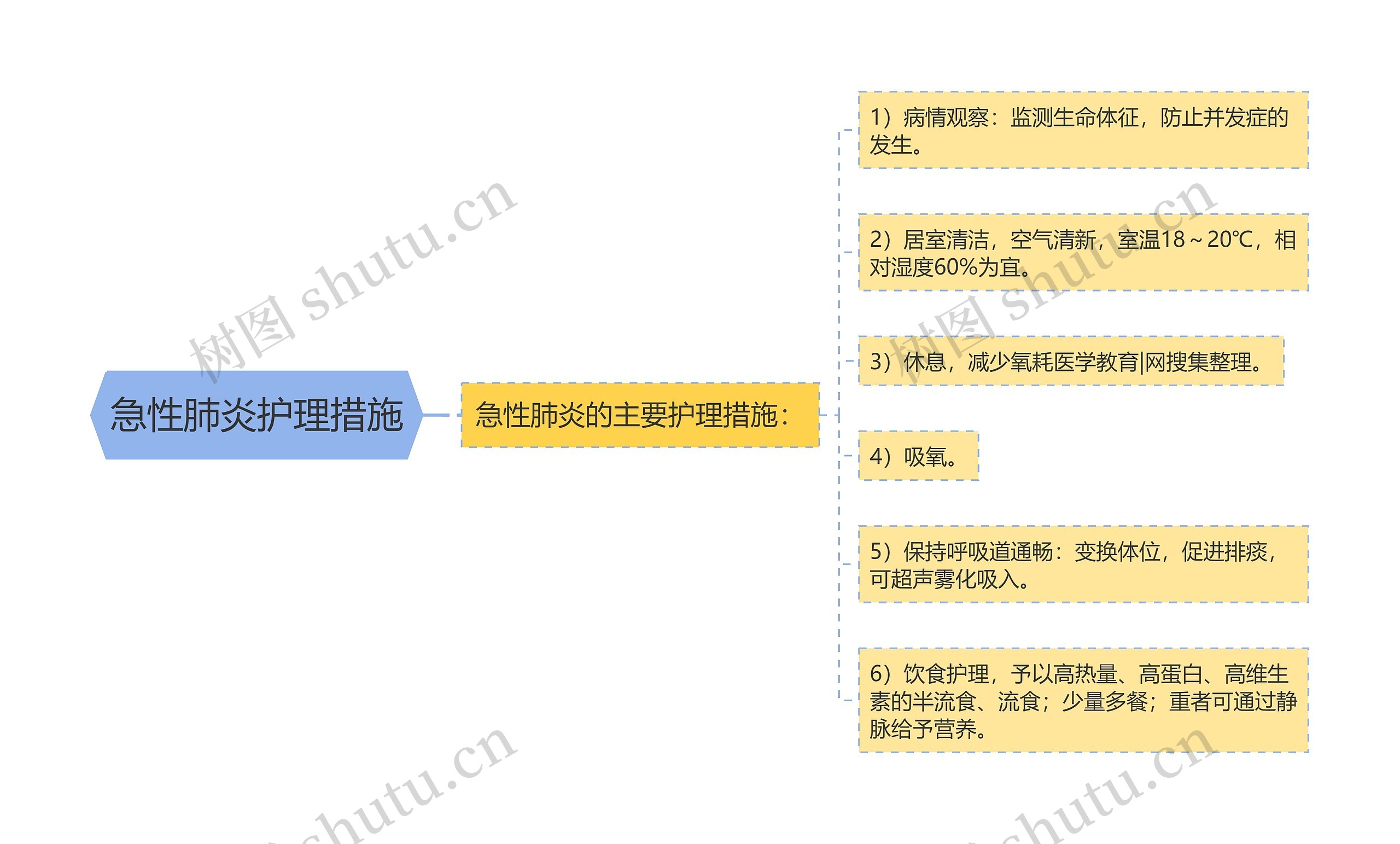 急性肺炎护理措施思维导图