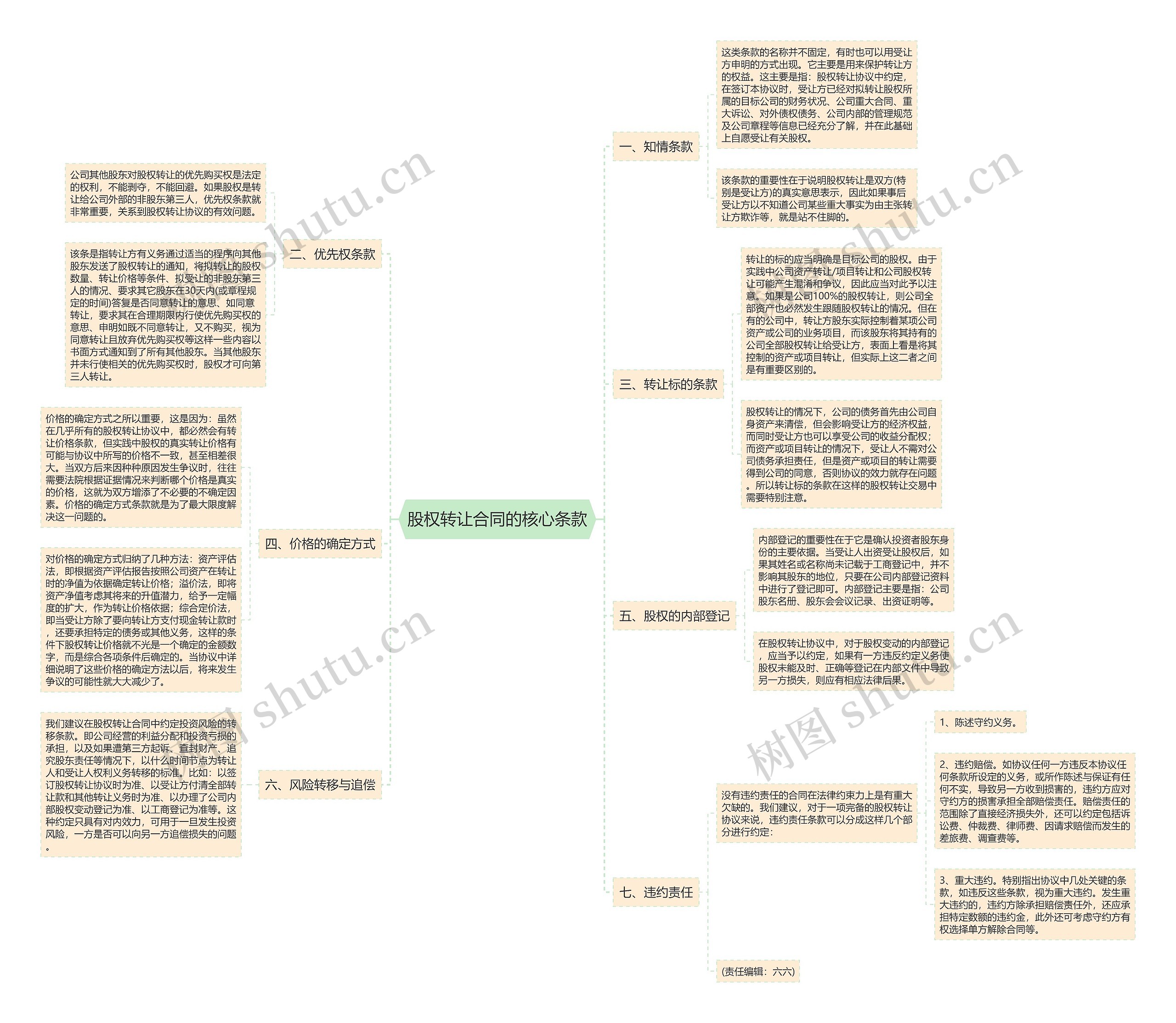 股权转让合同的核心条款思维导图