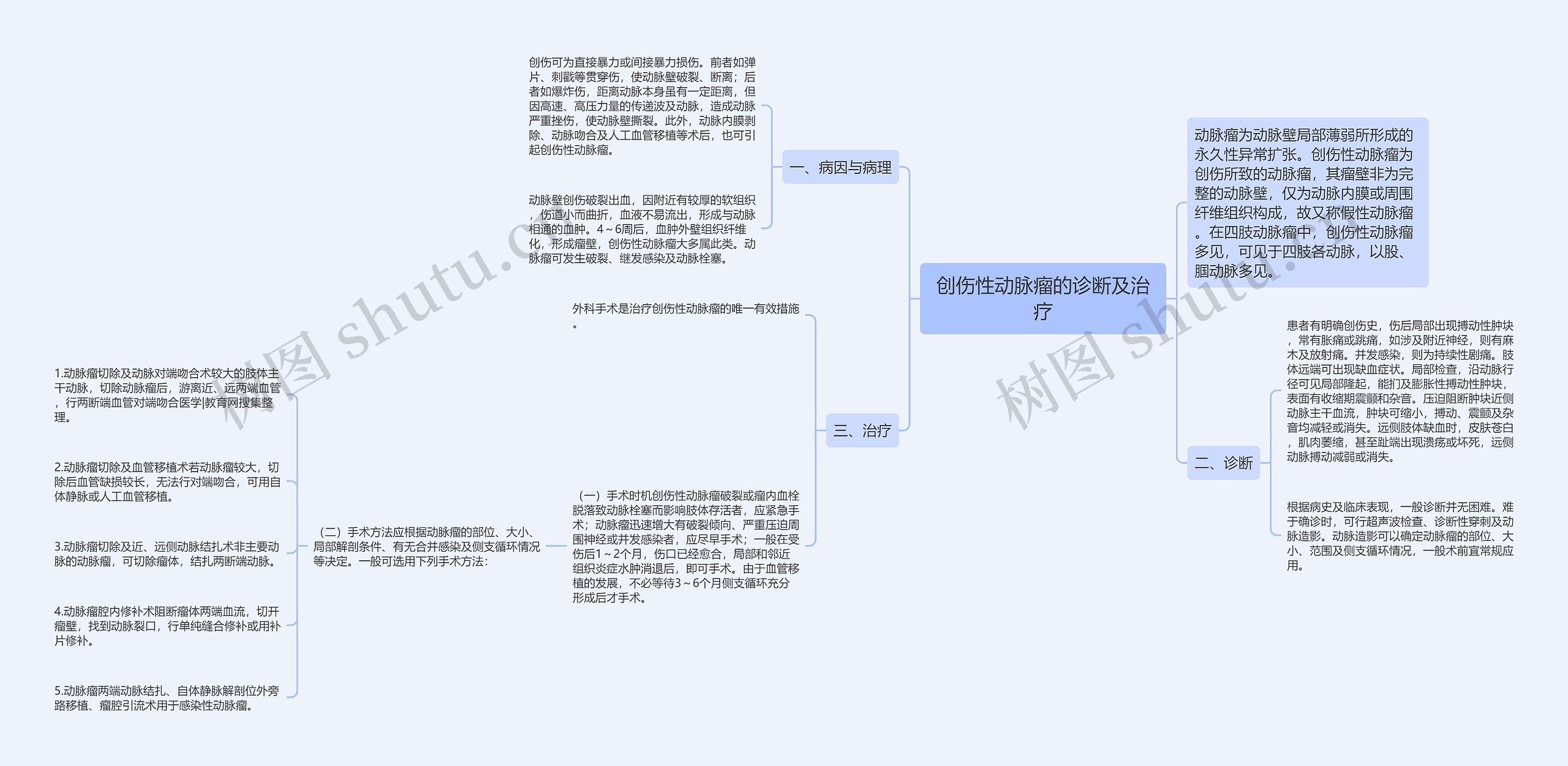 创伤性动脉瘤的诊断及治疗思维导图