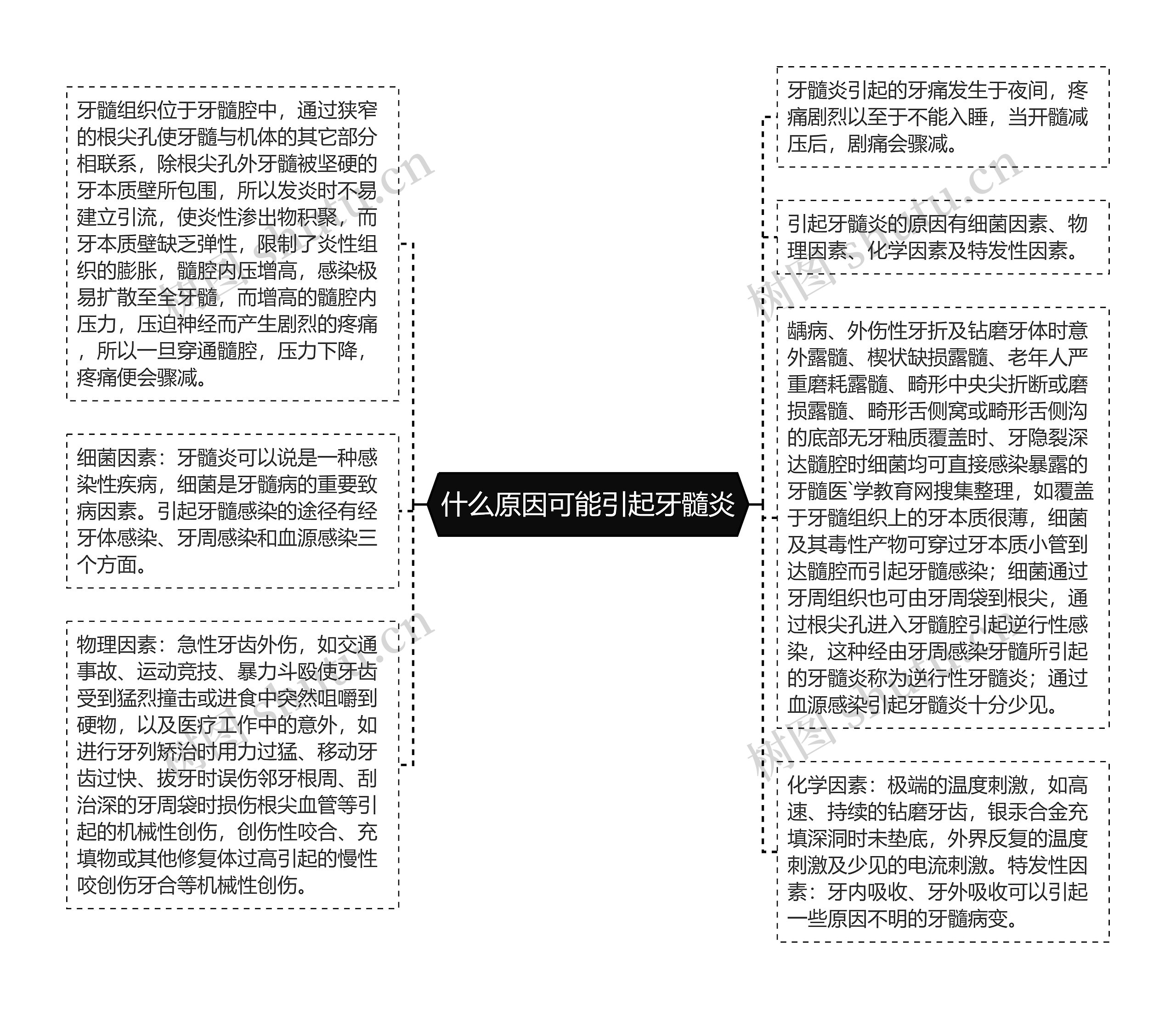 什么原因可能引起牙髓炎思维导图