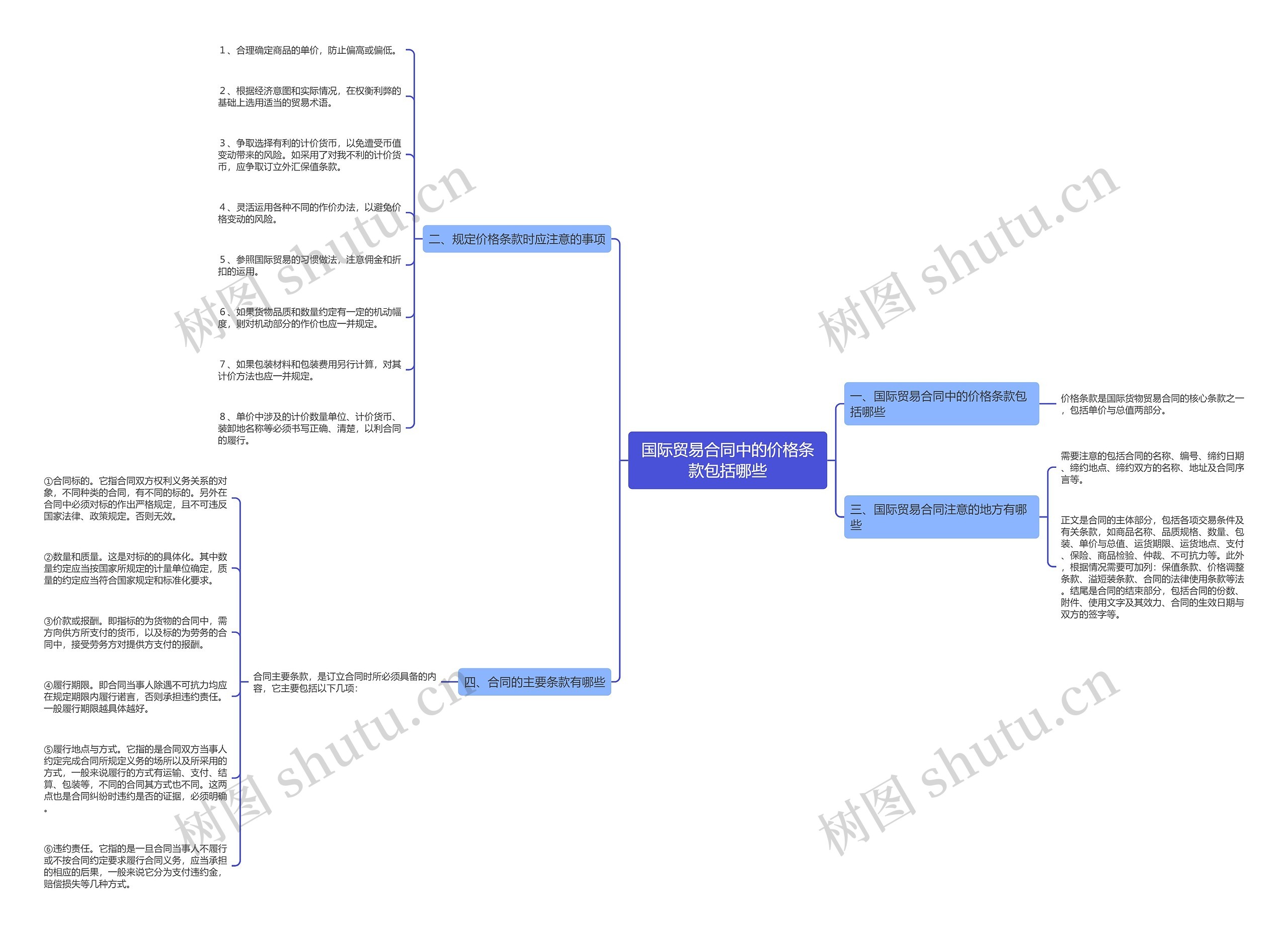 国际贸易合同中的价格条款包括哪些思维导图