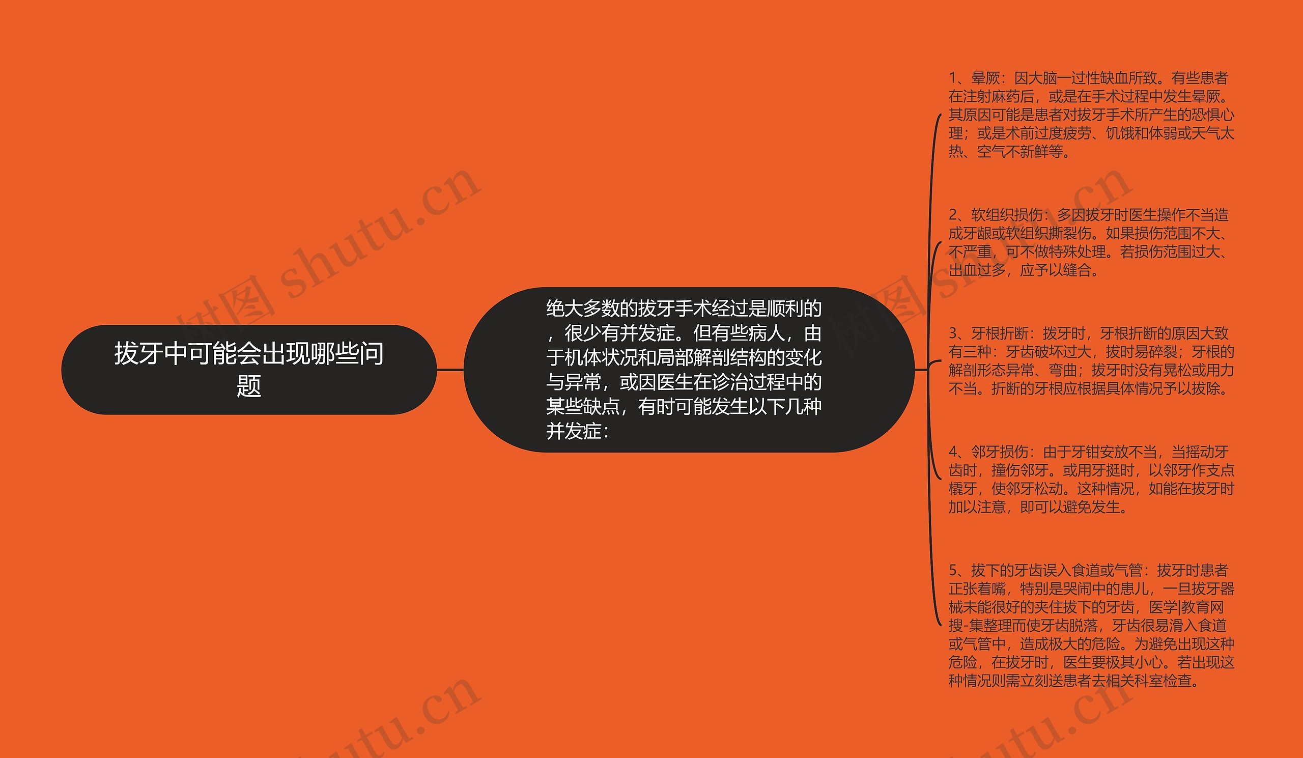 拔牙中可能会出现哪些问题思维导图