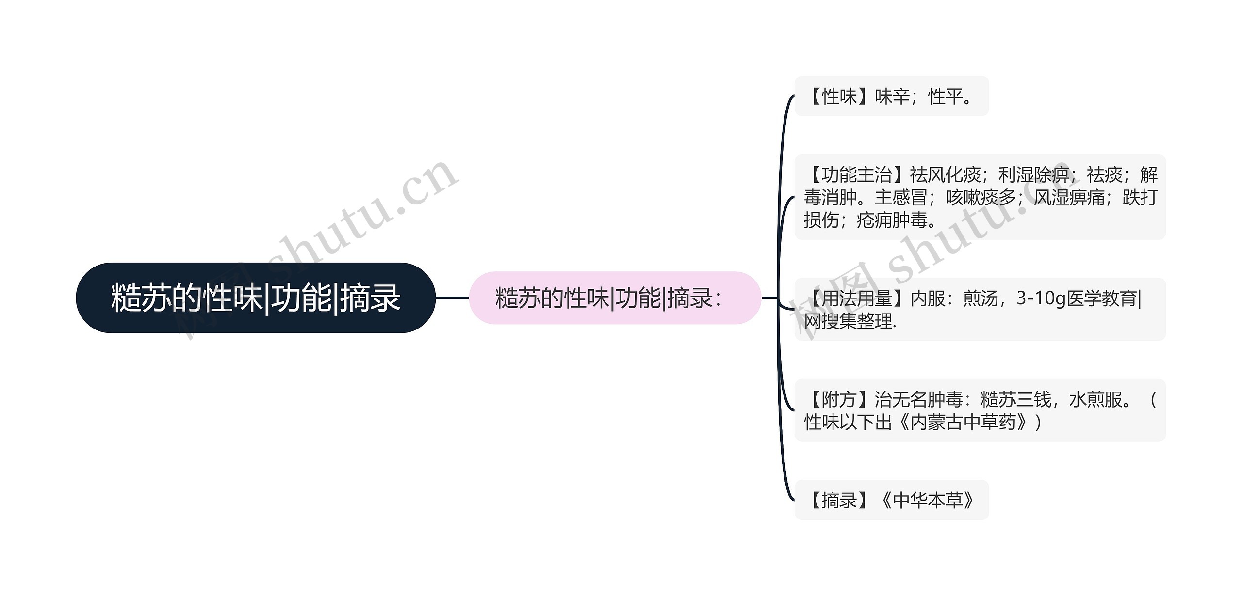 糙苏的性味|功能|摘录思维导图