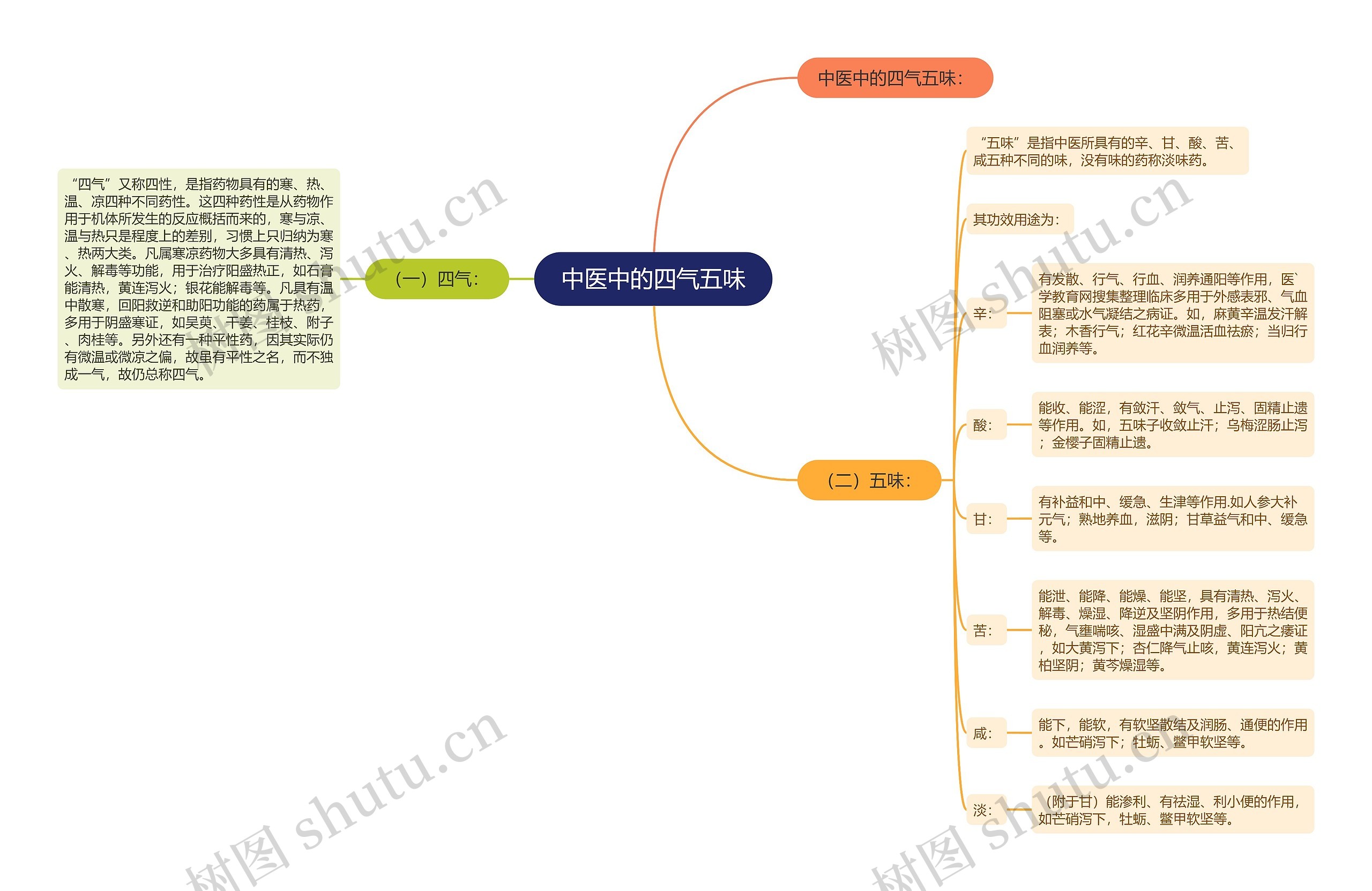 中医中的四气五味思维导图