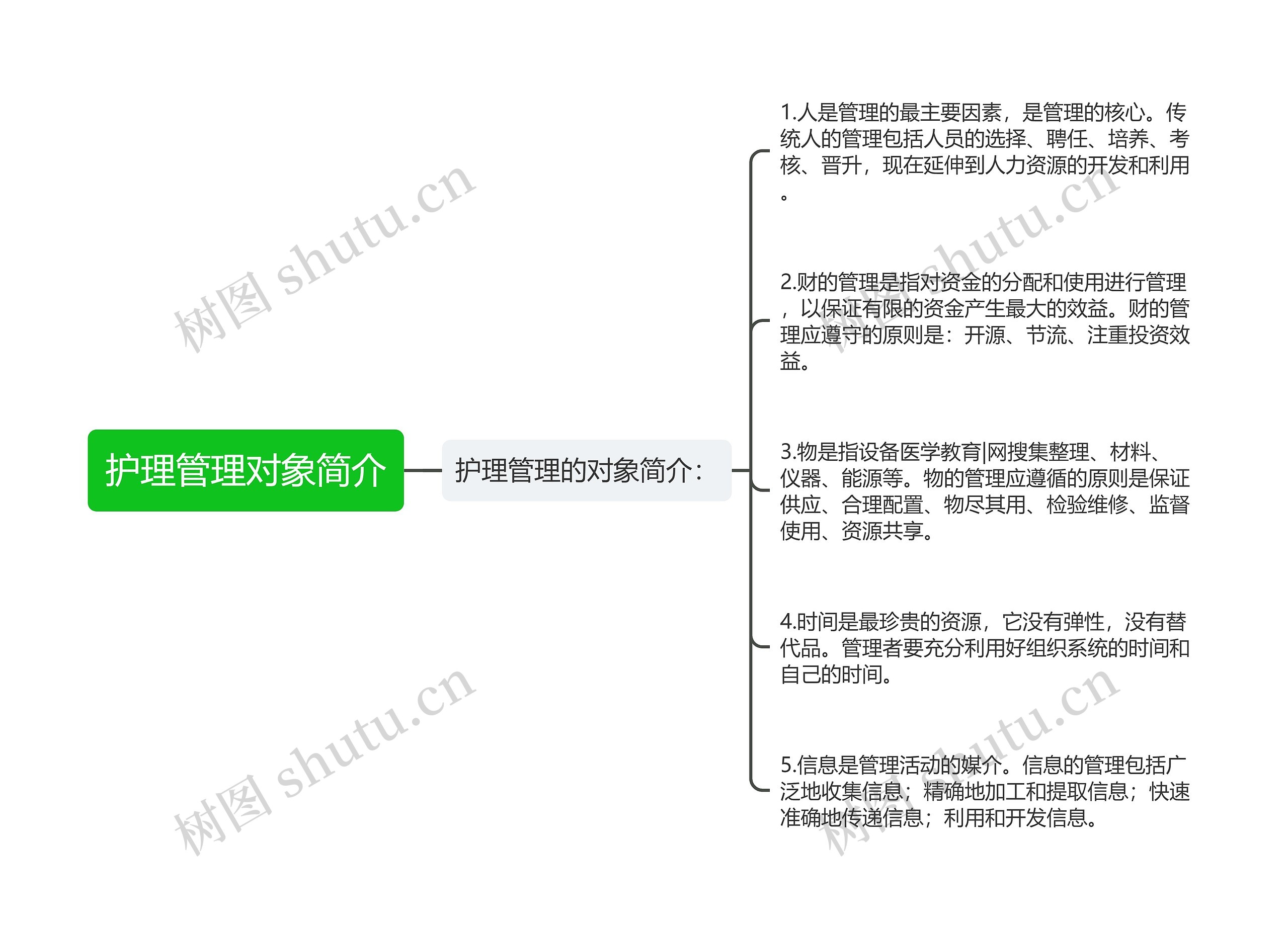 护理管理对象简介思维导图