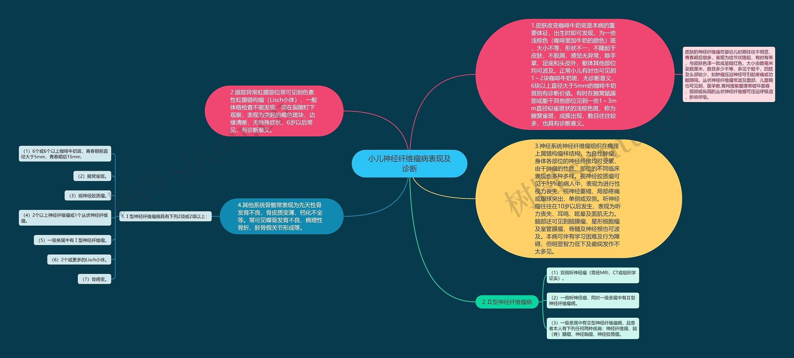 小儿神经纤维瘤病表现及诊断思维导图