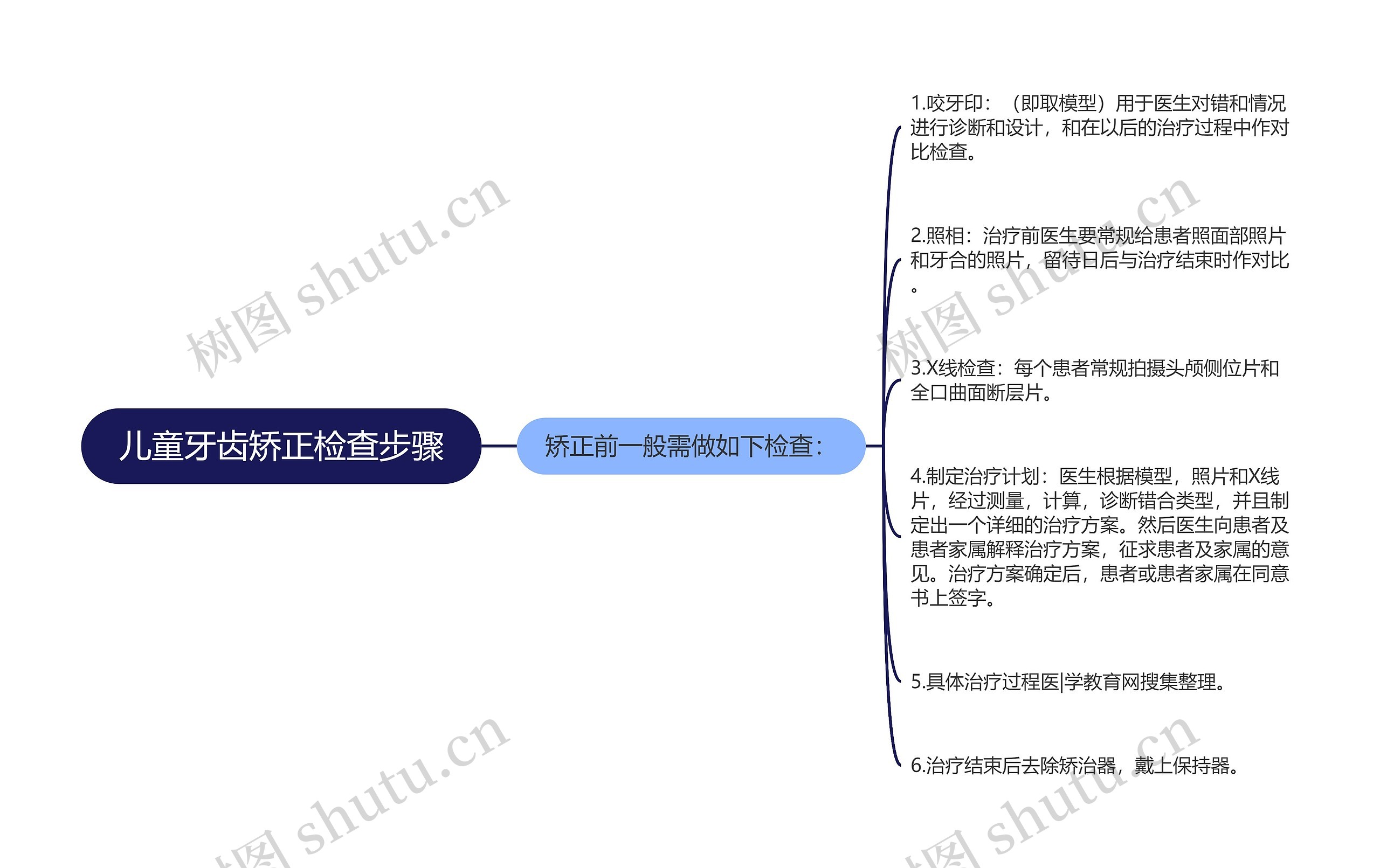 儿童牙齿矫正检查步骤思维导图