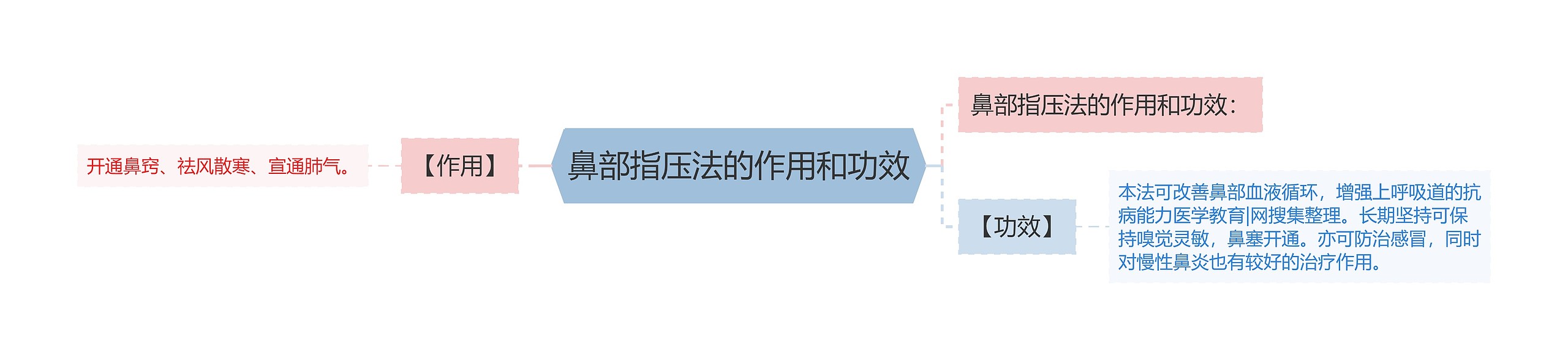 鼻部指压法的作用和功效 鼻部指压法的作用和功效