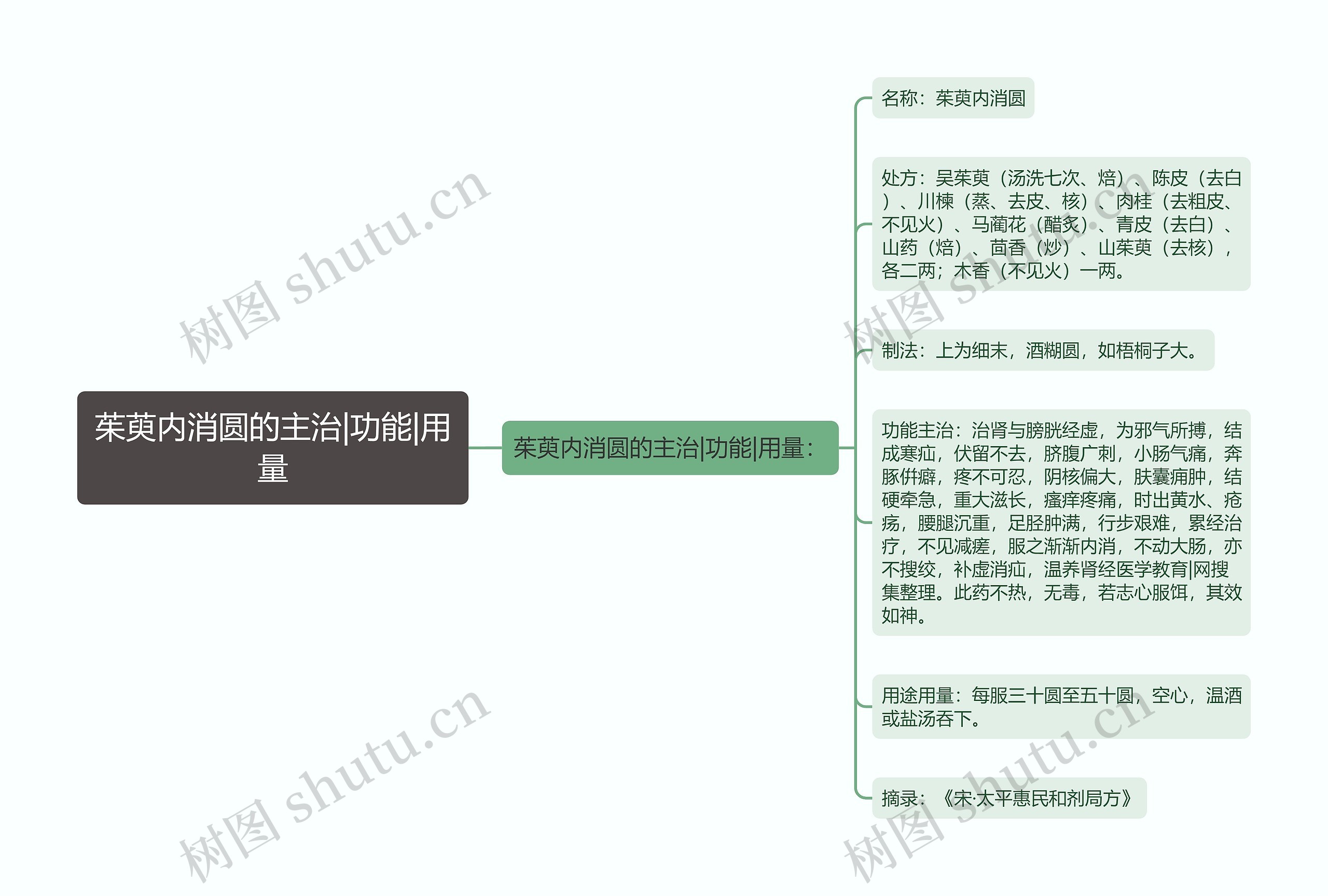 茱萸内消圆的主治|功能|用量思维导图