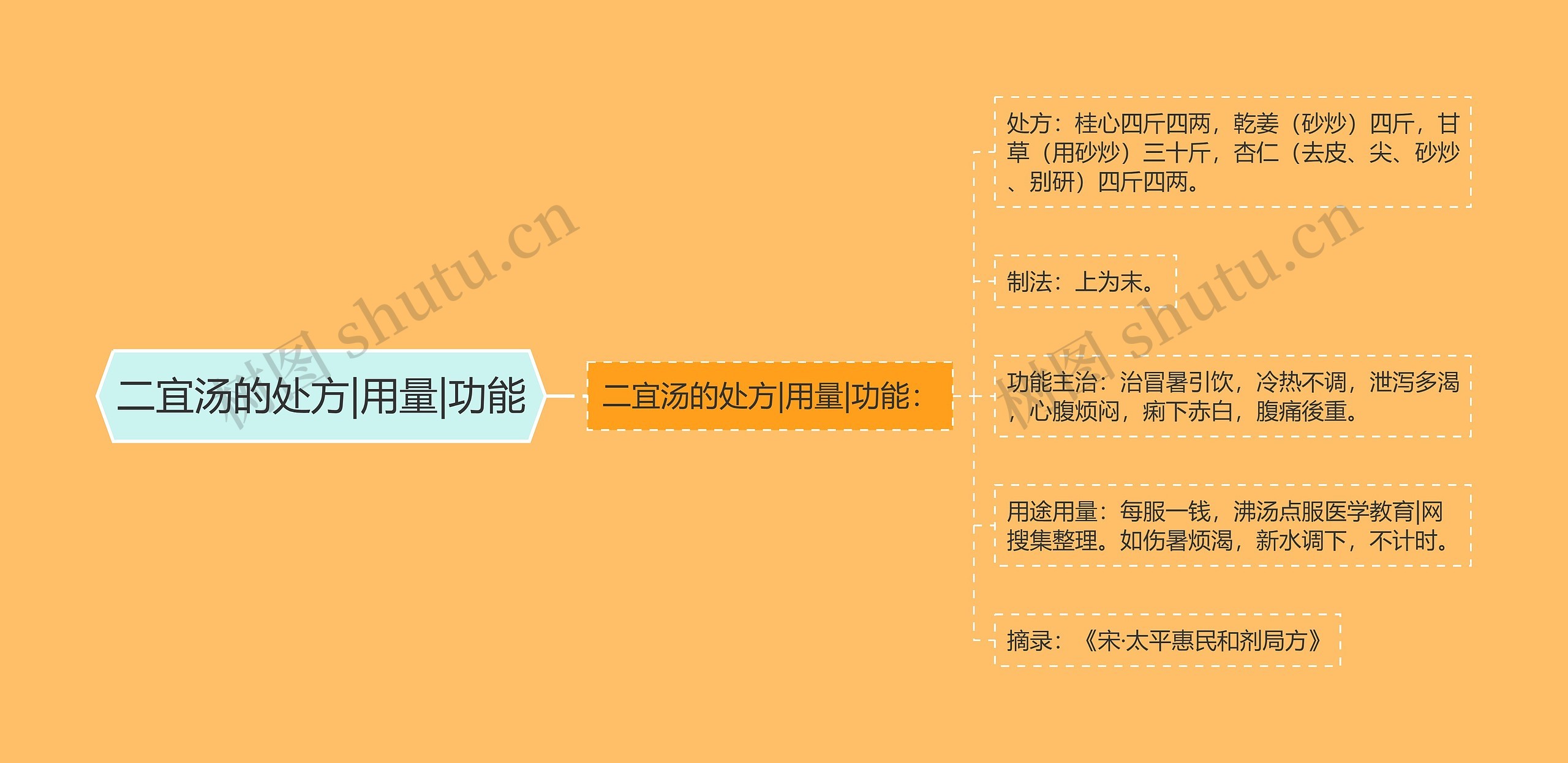二宜汤的处方|用量|功能 二宜汤的处方|用量|功能