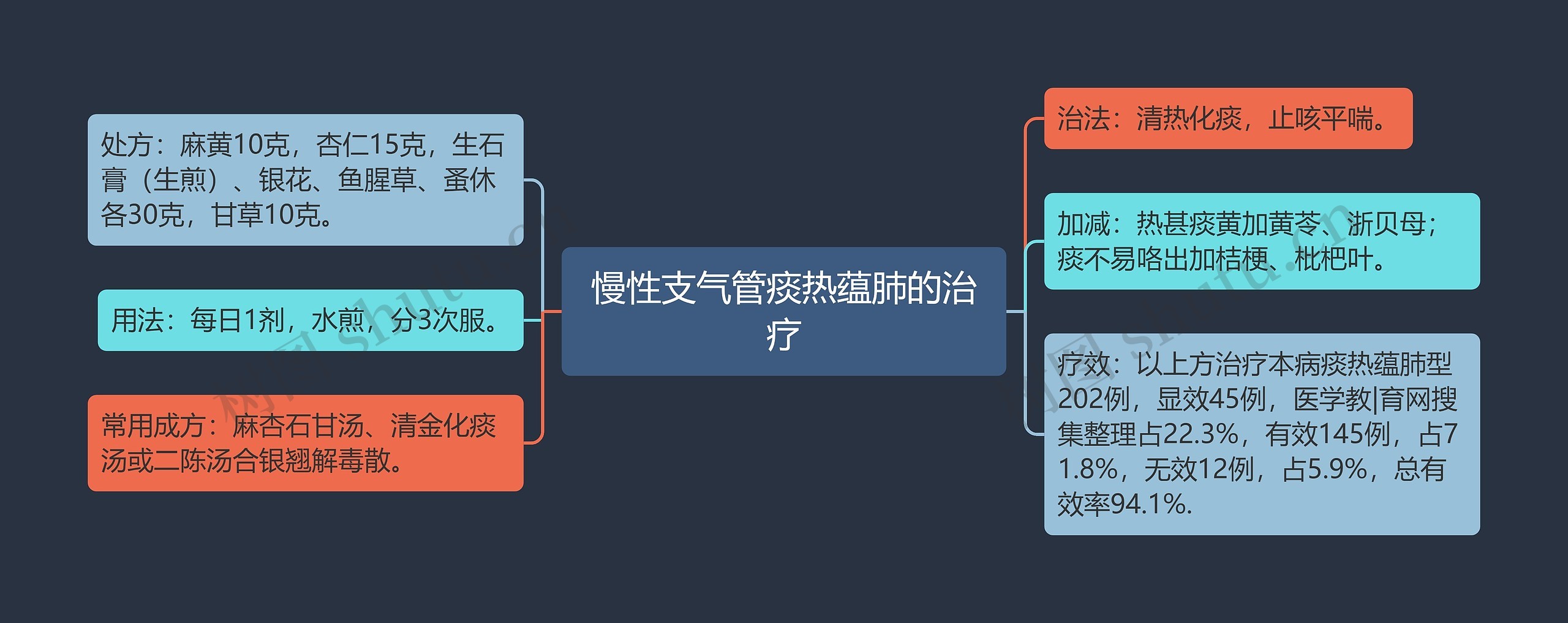 慢性支气管痰热蕴肺的治疗思维导图