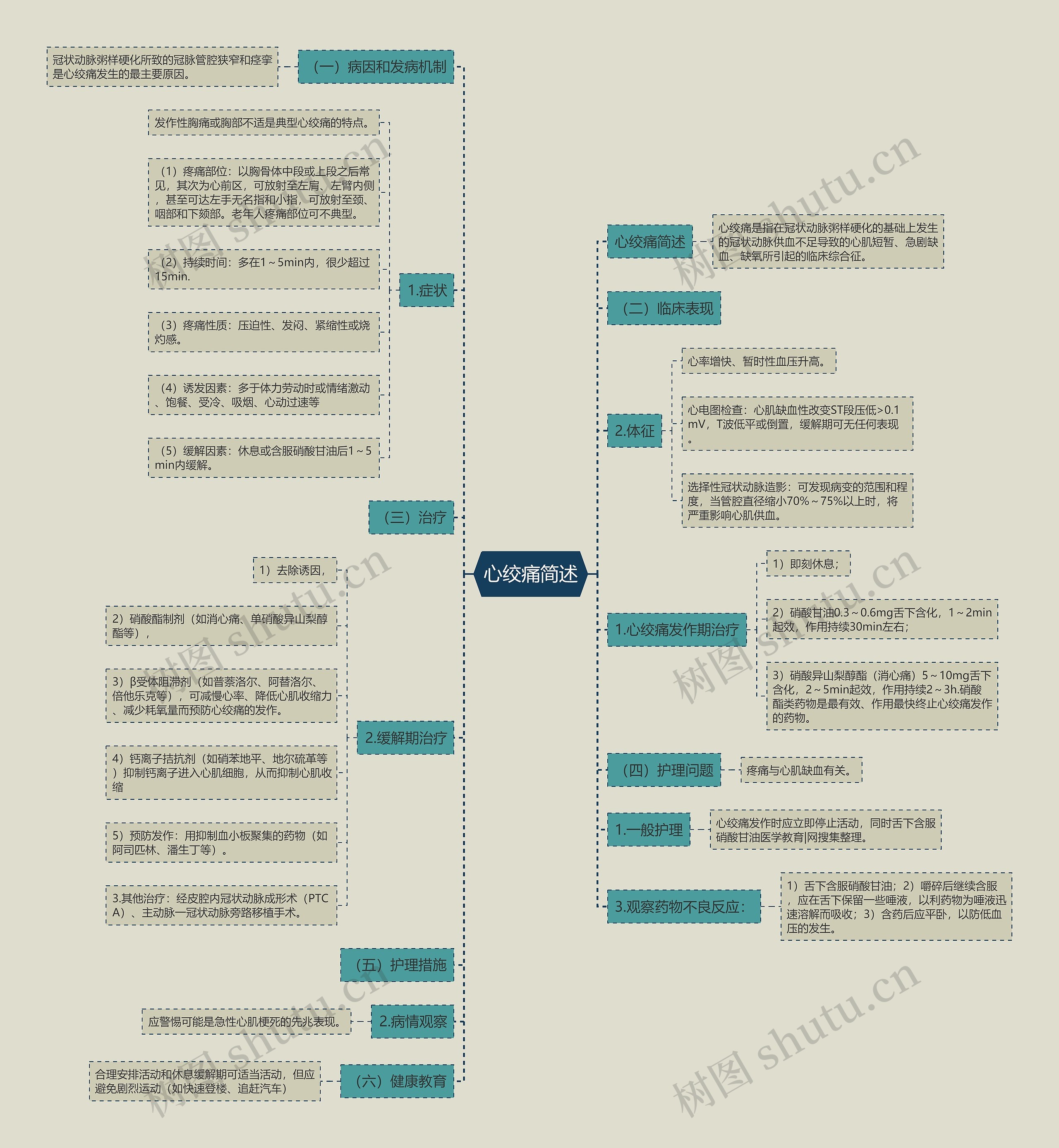 心绞痛简述思维导图