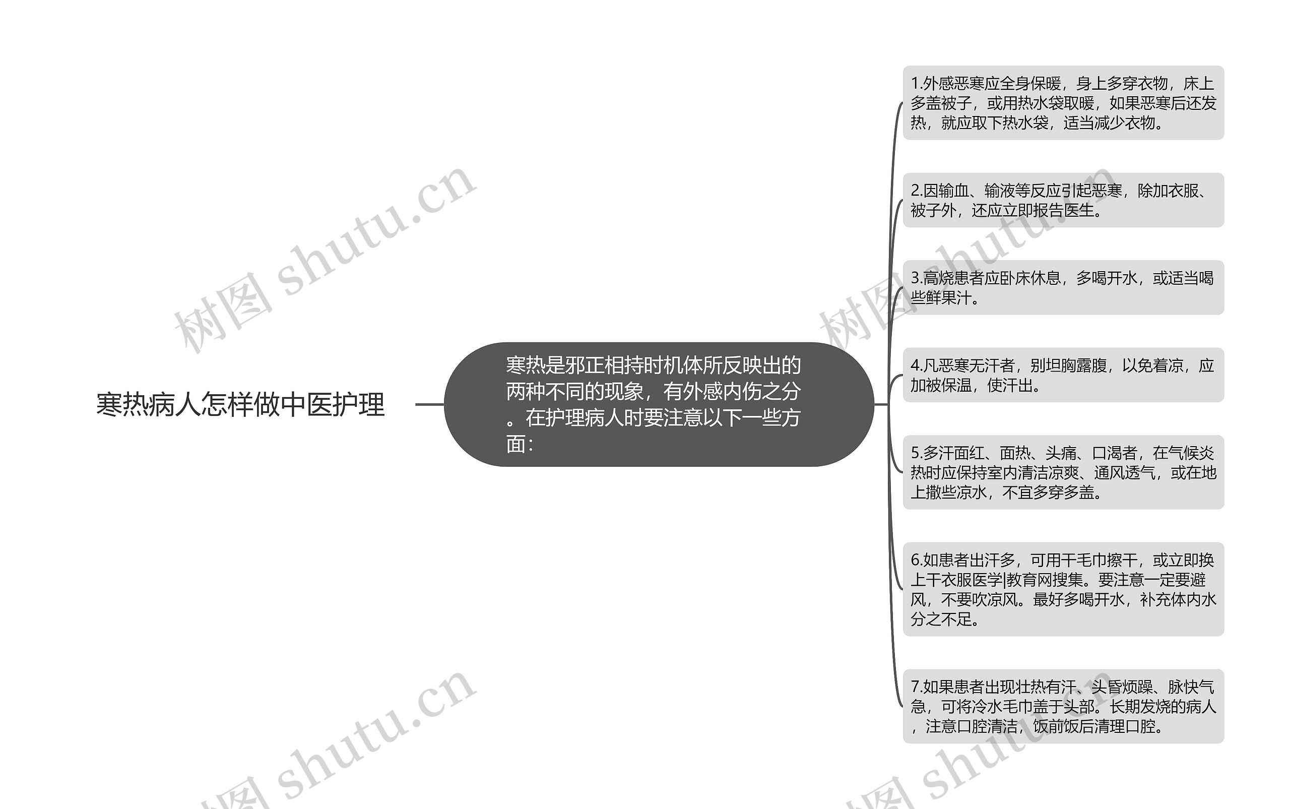 寒热病人怎样做中医护理思维导图