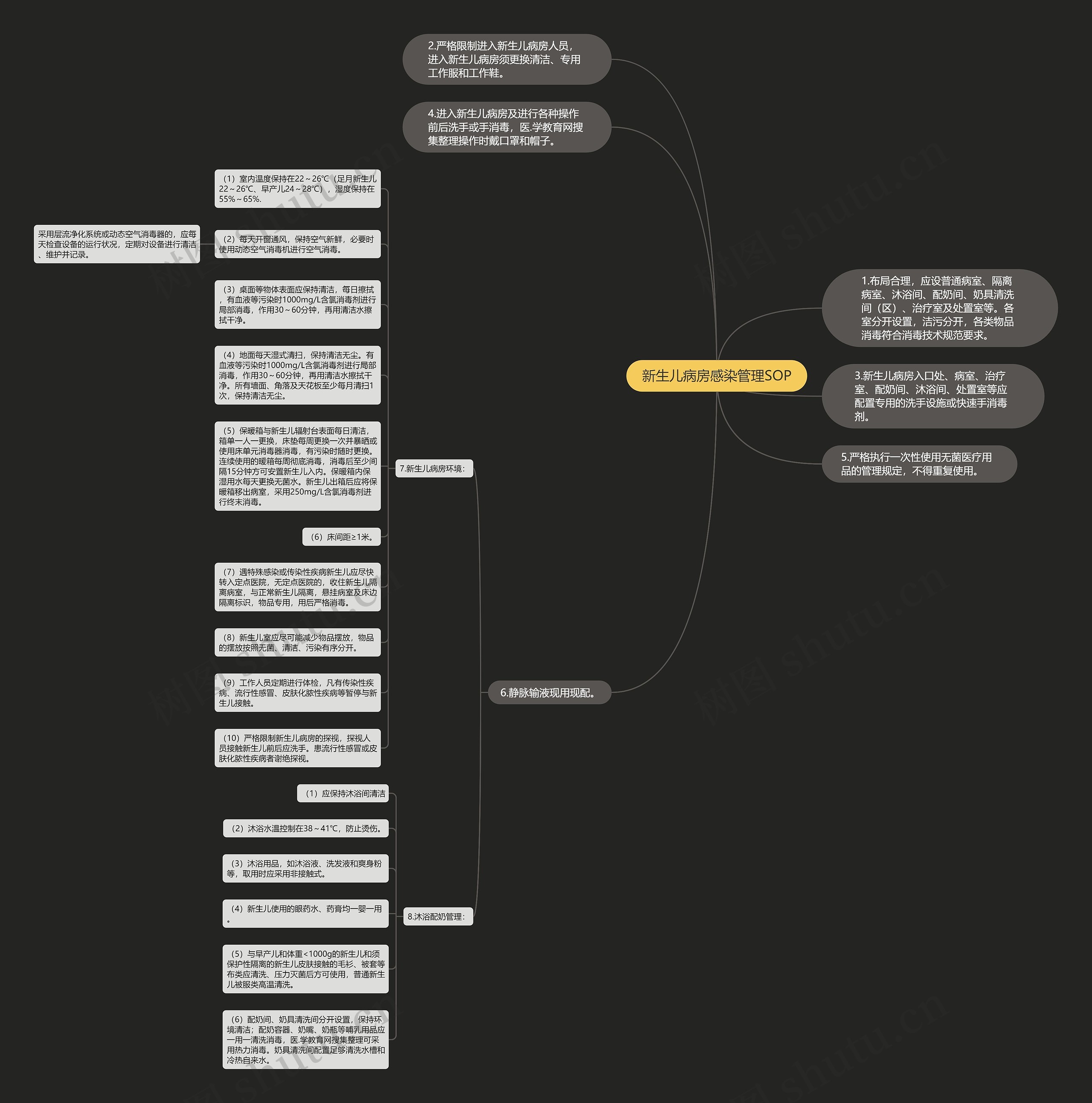 新生儿病房感染管理SOP思维导图