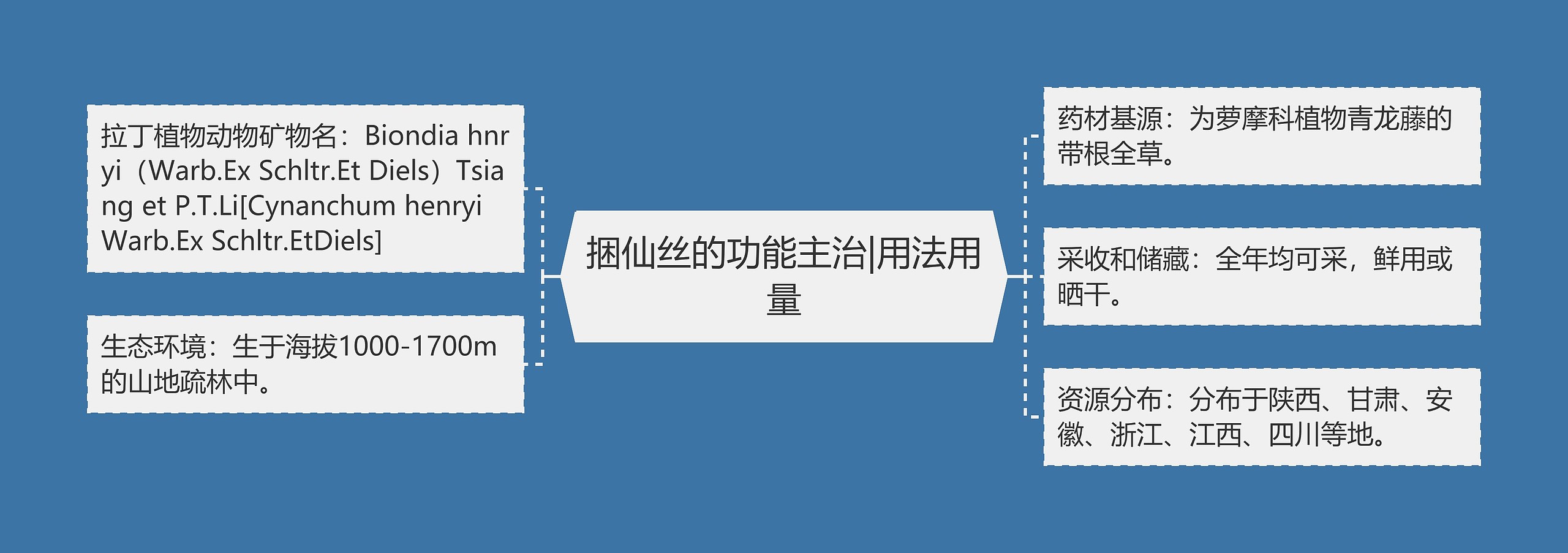 捆仙丝的功能主治|用法用量思维导图