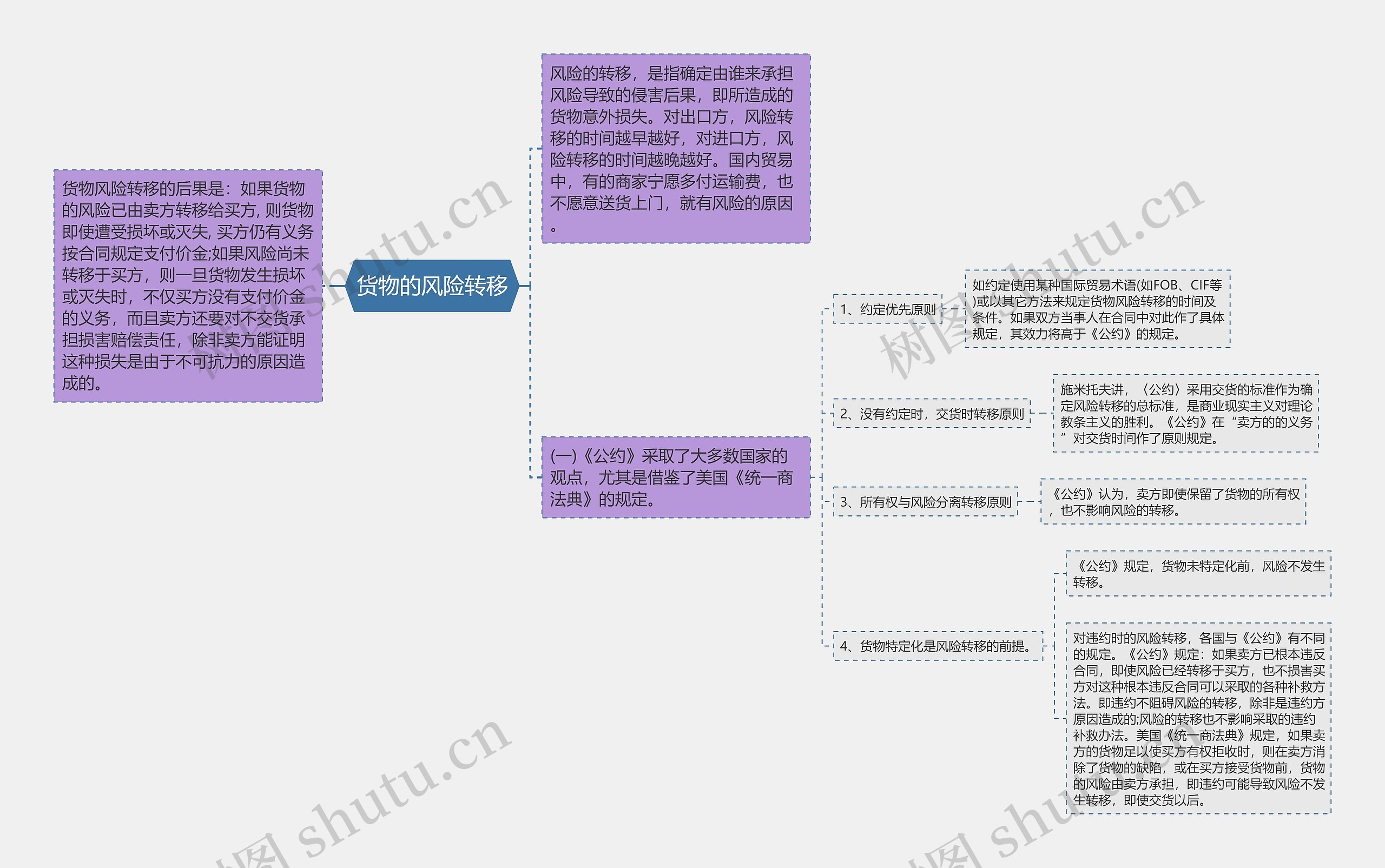 货物的风险转移思维导图