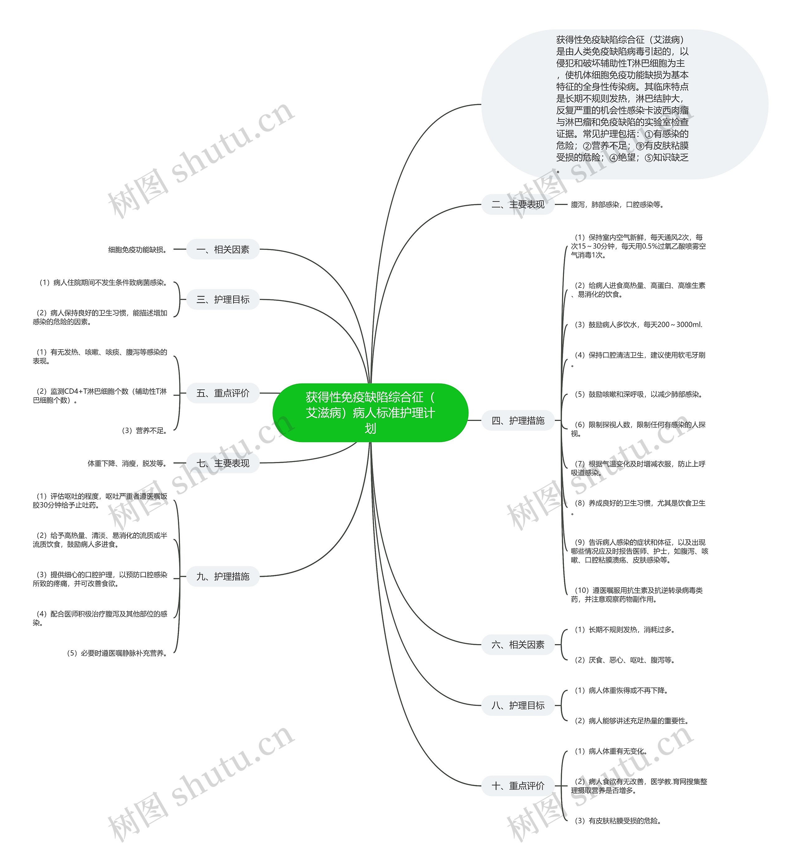 获得性免疫缺陷综合征（艾滋病）病人标准护理计划思维导图