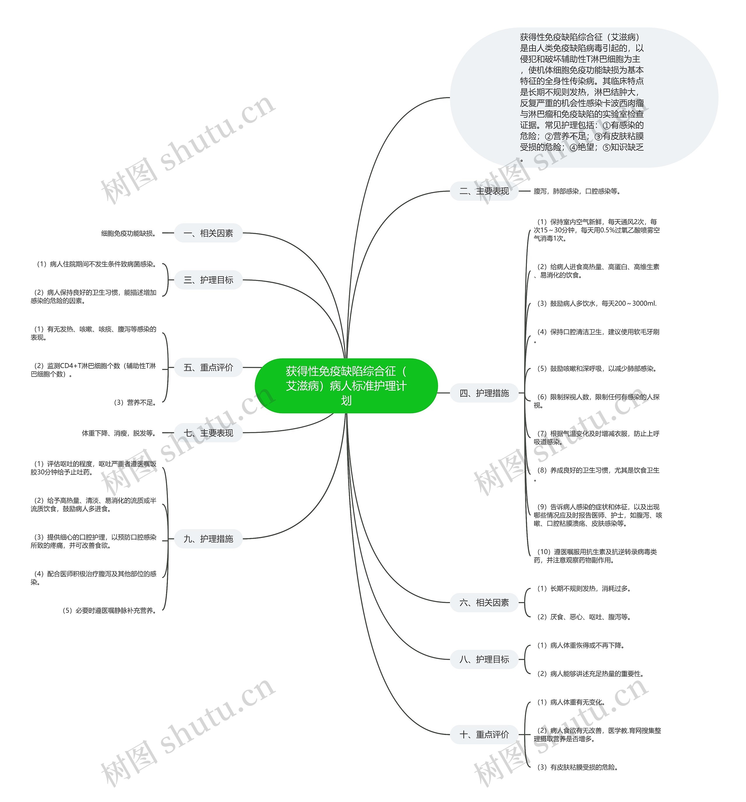 获得性免疫缺陷综合征(艾滋病)病人标准护理计划 获得性免疫缺陷综合征(艾滋病)病人标准护理计划