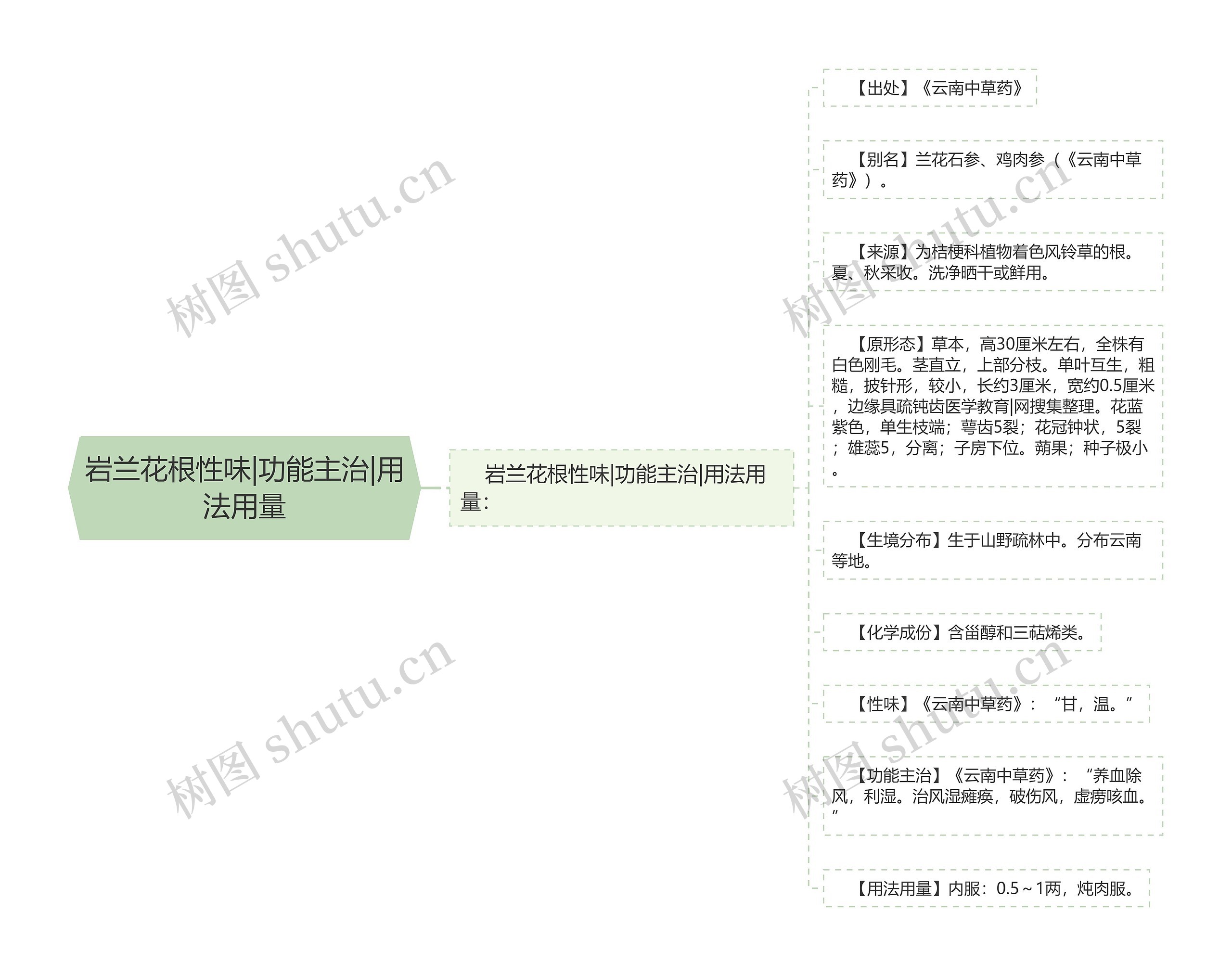 岩兰花根性味|功能主治|用法用量思维导图