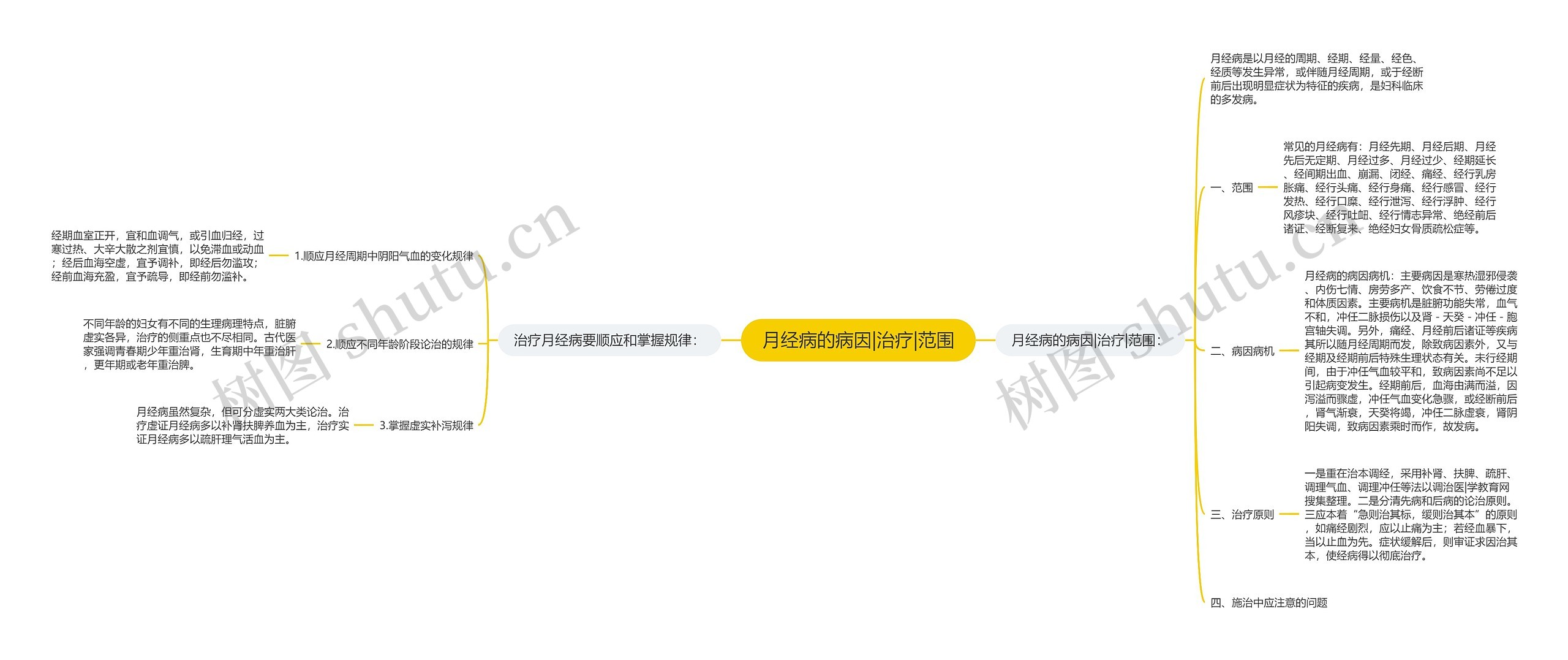 月经病的病因|治疗|范围思维导图