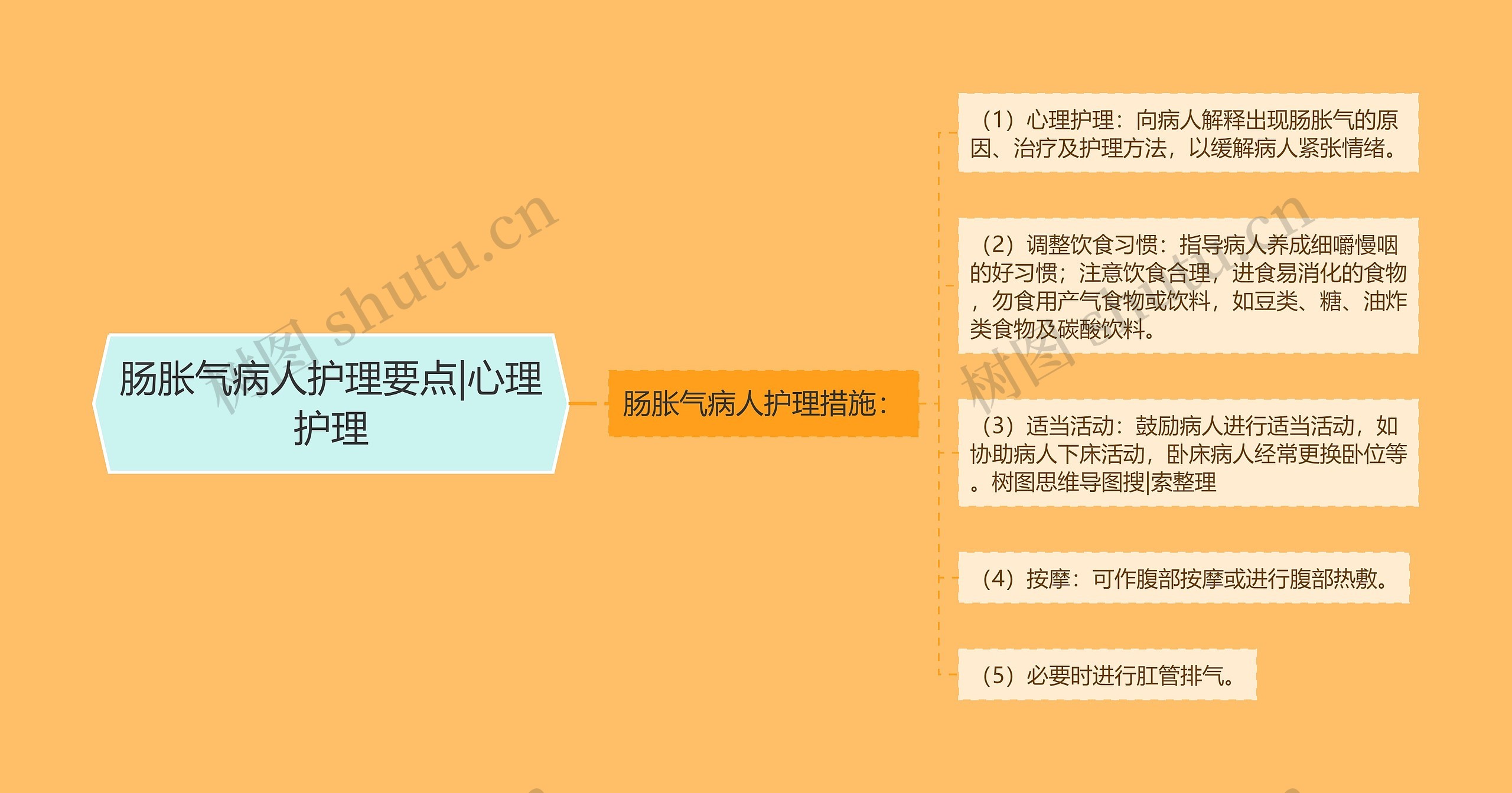 肠胀气病人护理要点|心理护理思维导图