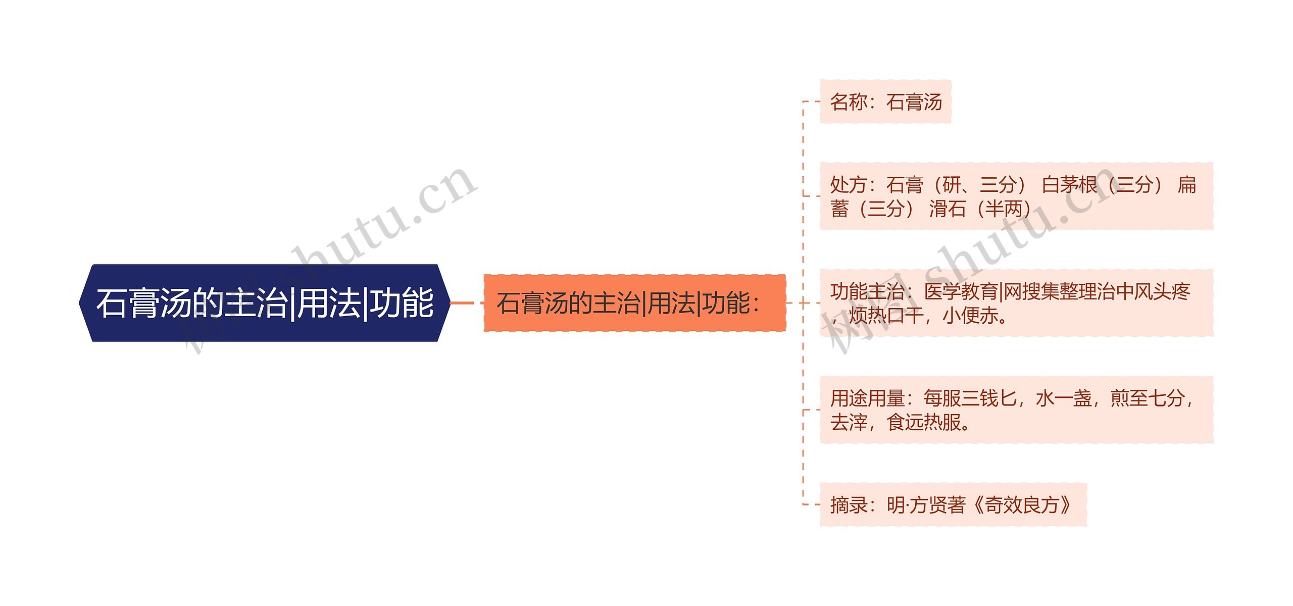 石膏汤的主治|用法|功能