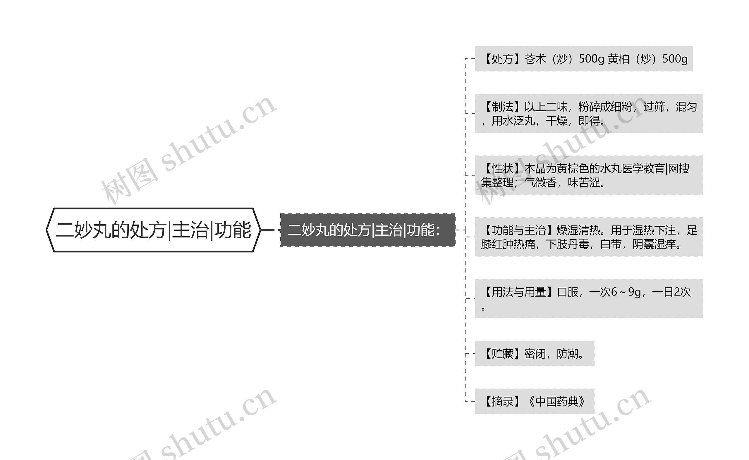 二妙丸的处方|主治|功能 二妙丸的处方|主治|功能