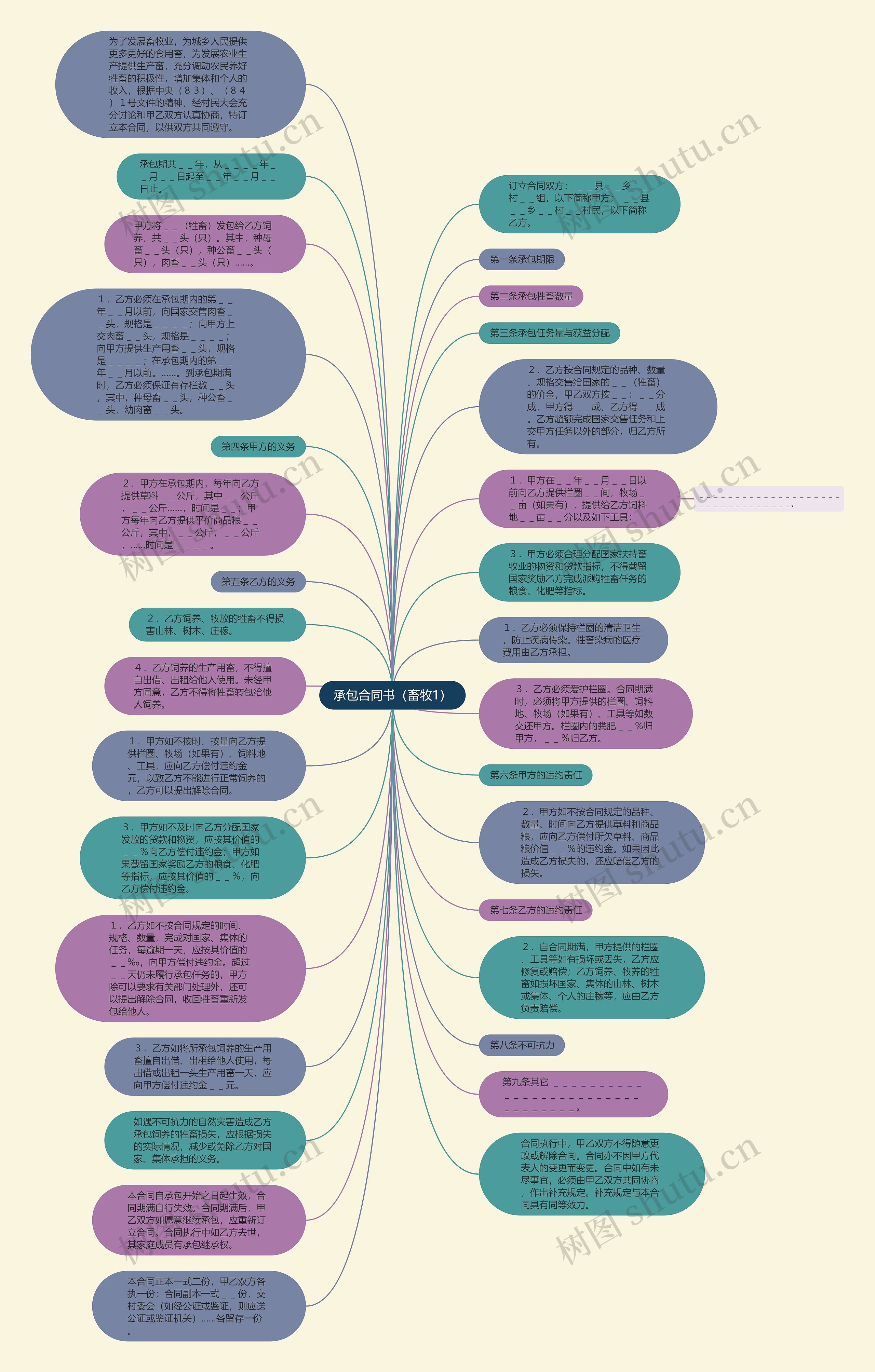 承包合同书（畜牧1）思维导图