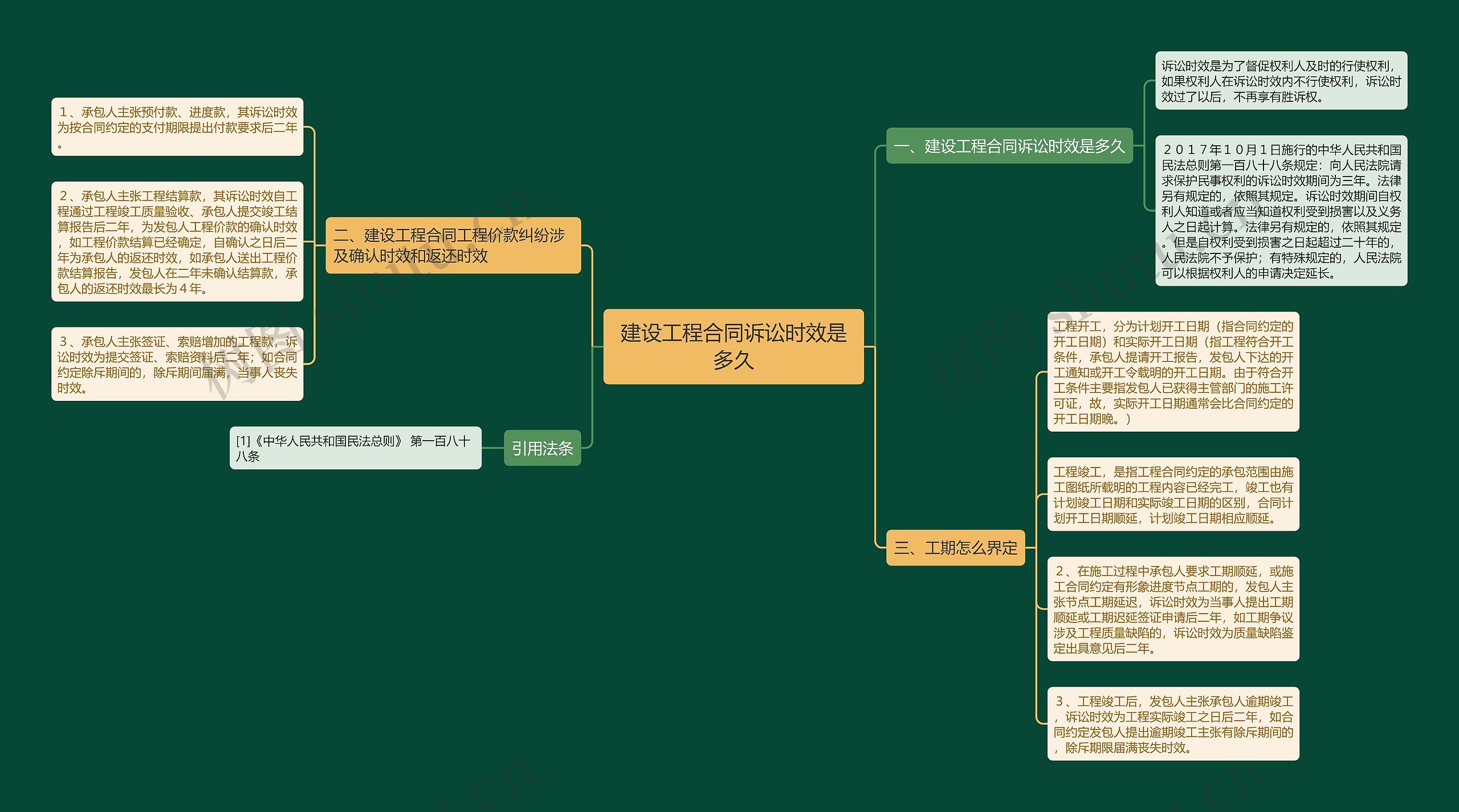 建设工程合同诉讼时效是多久思维导图