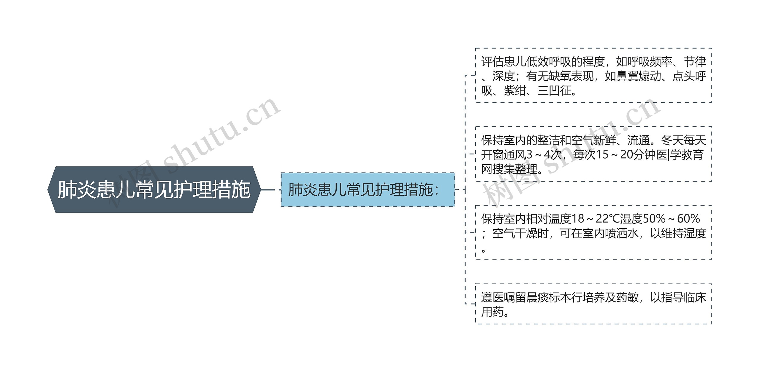 肺炎患儿常见护理措施思维导图