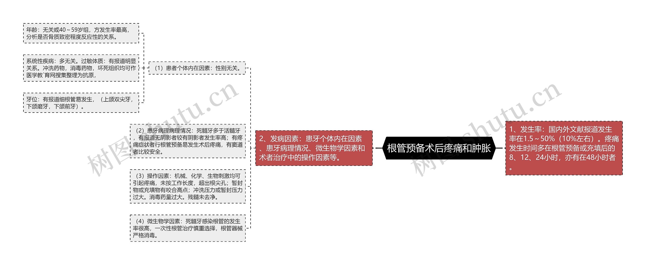 根管预备术后疼痛和肿胀 根管预备术后疼痛和肿胀