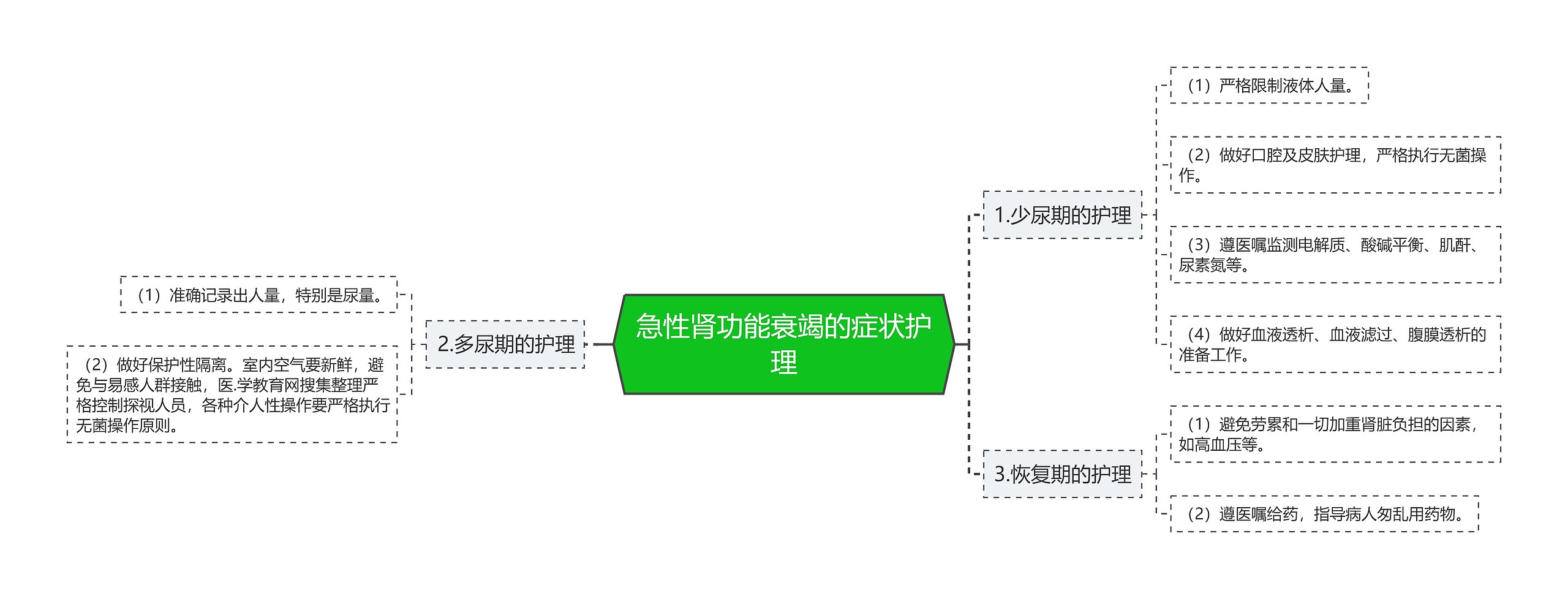 急性肾功能衰竭的症状护理