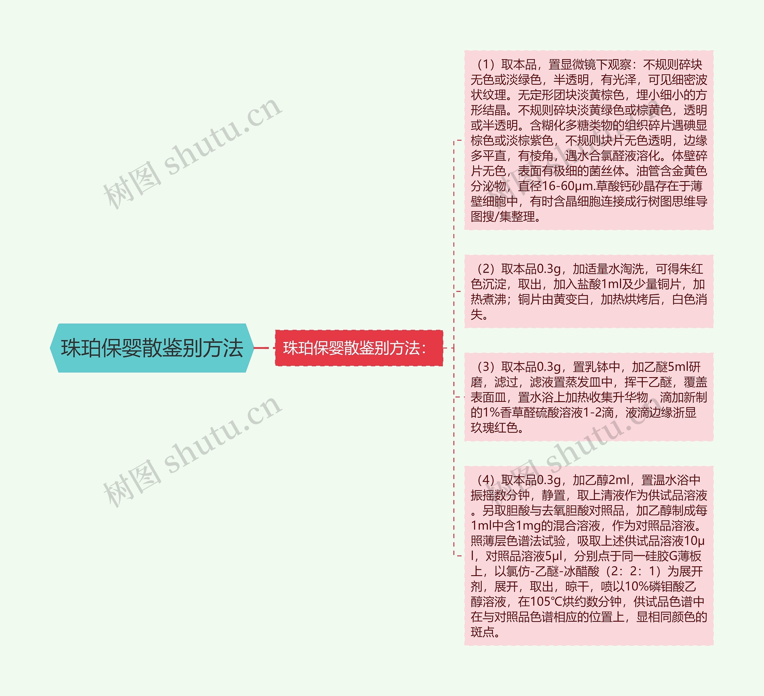 珠珀保婴散鉴别方法思维导图