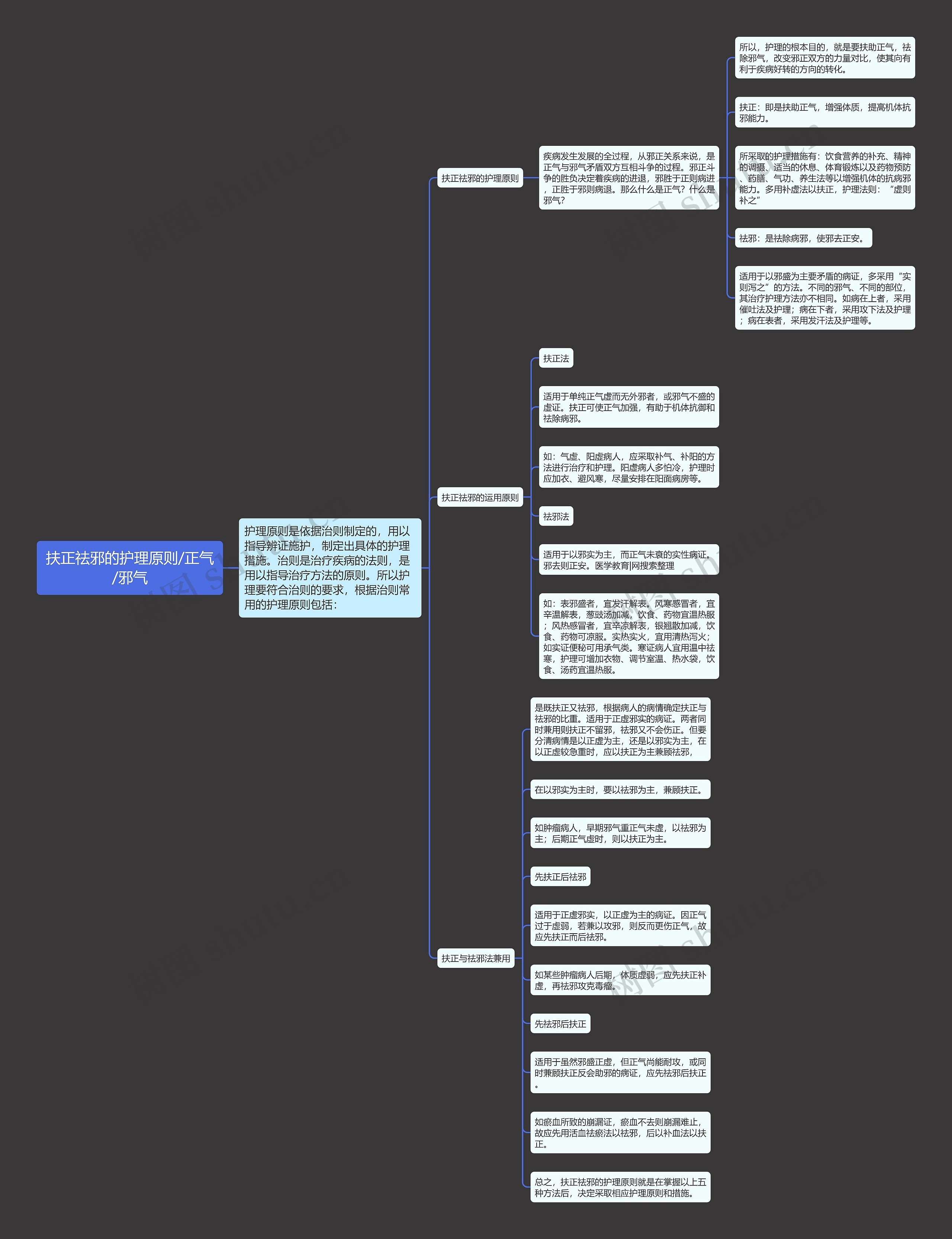 扶正祛邪的护理原则/正气/邪气