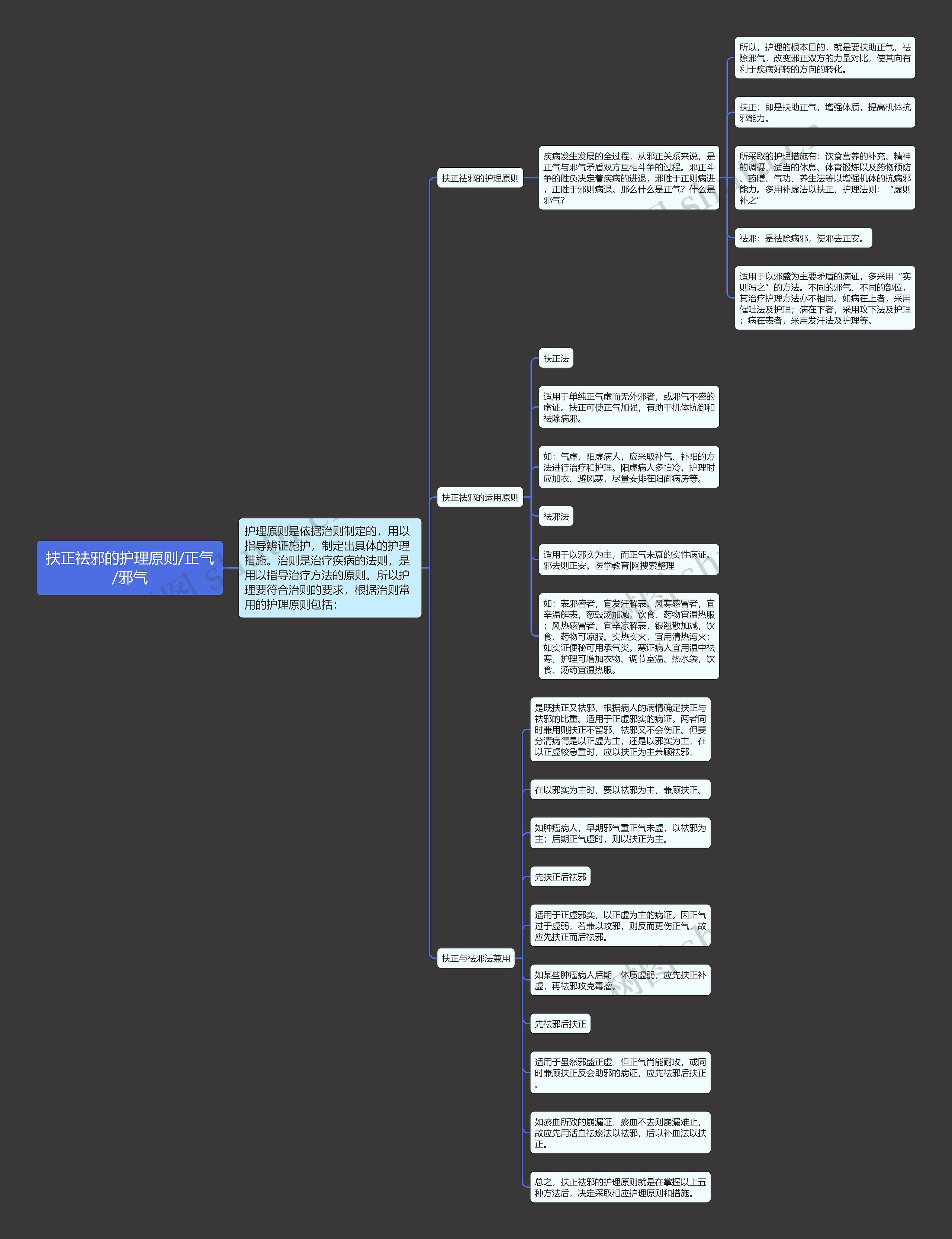 扶正祛邪的护理原则/正气/邪气 扶正祛邪的护理原则/正气/邪气
