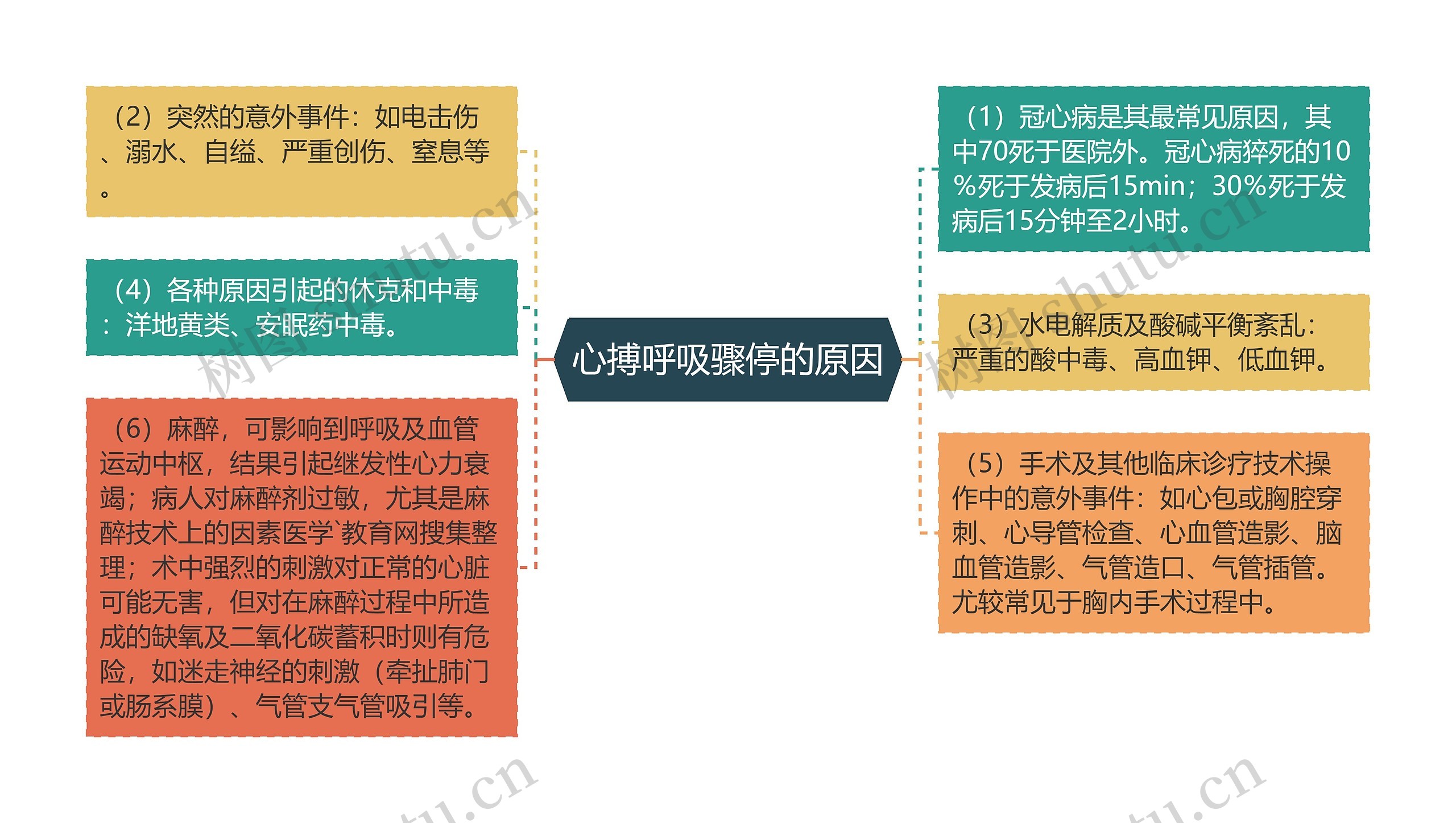 心搏呼吸骤停的原因