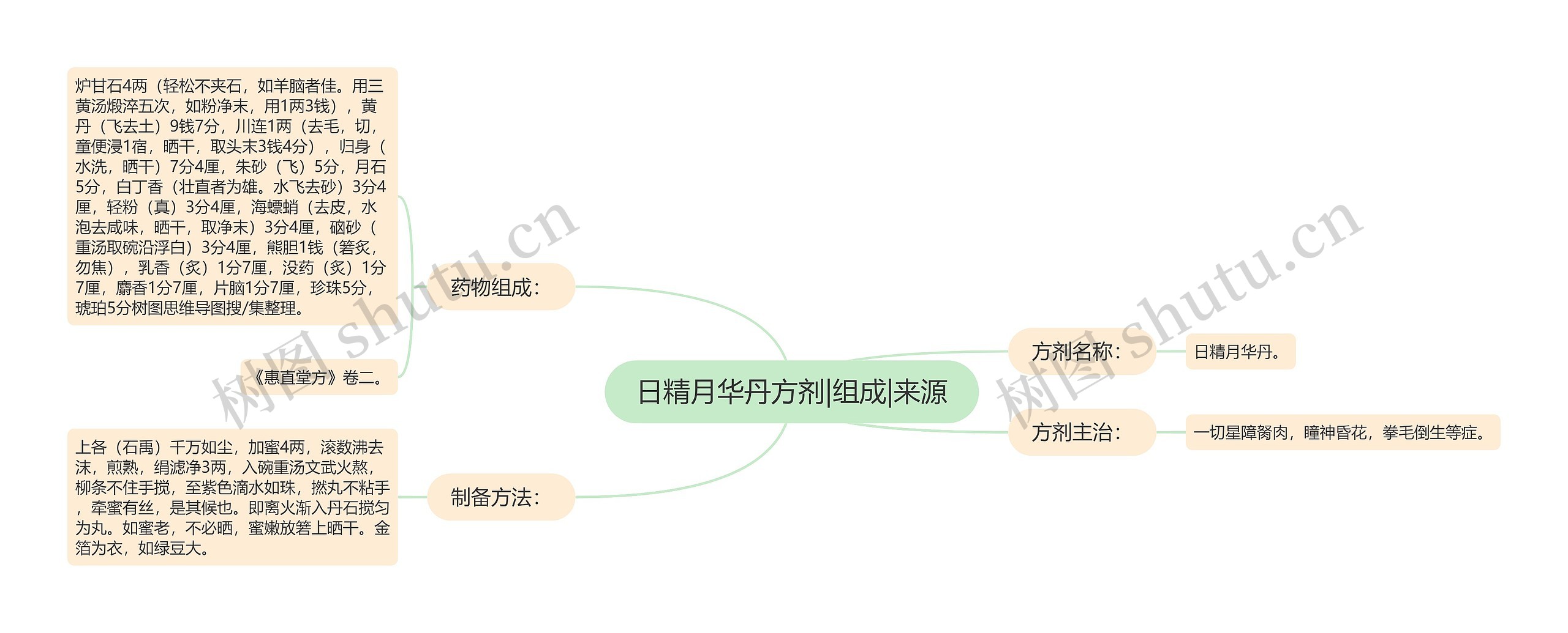 日精月华丹方剂|组成|来源