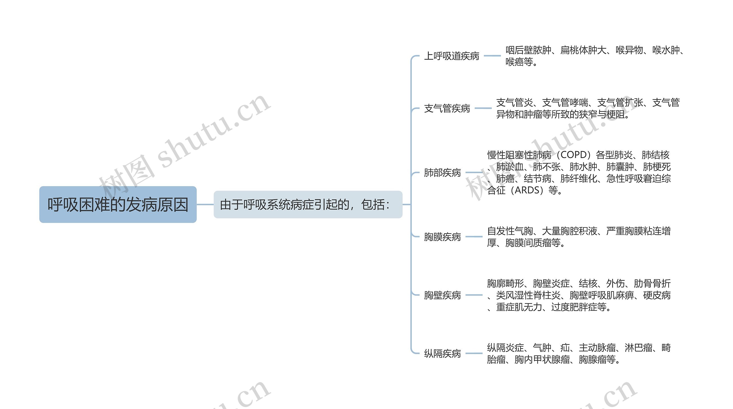 呼吸困难的发病原因思维导图