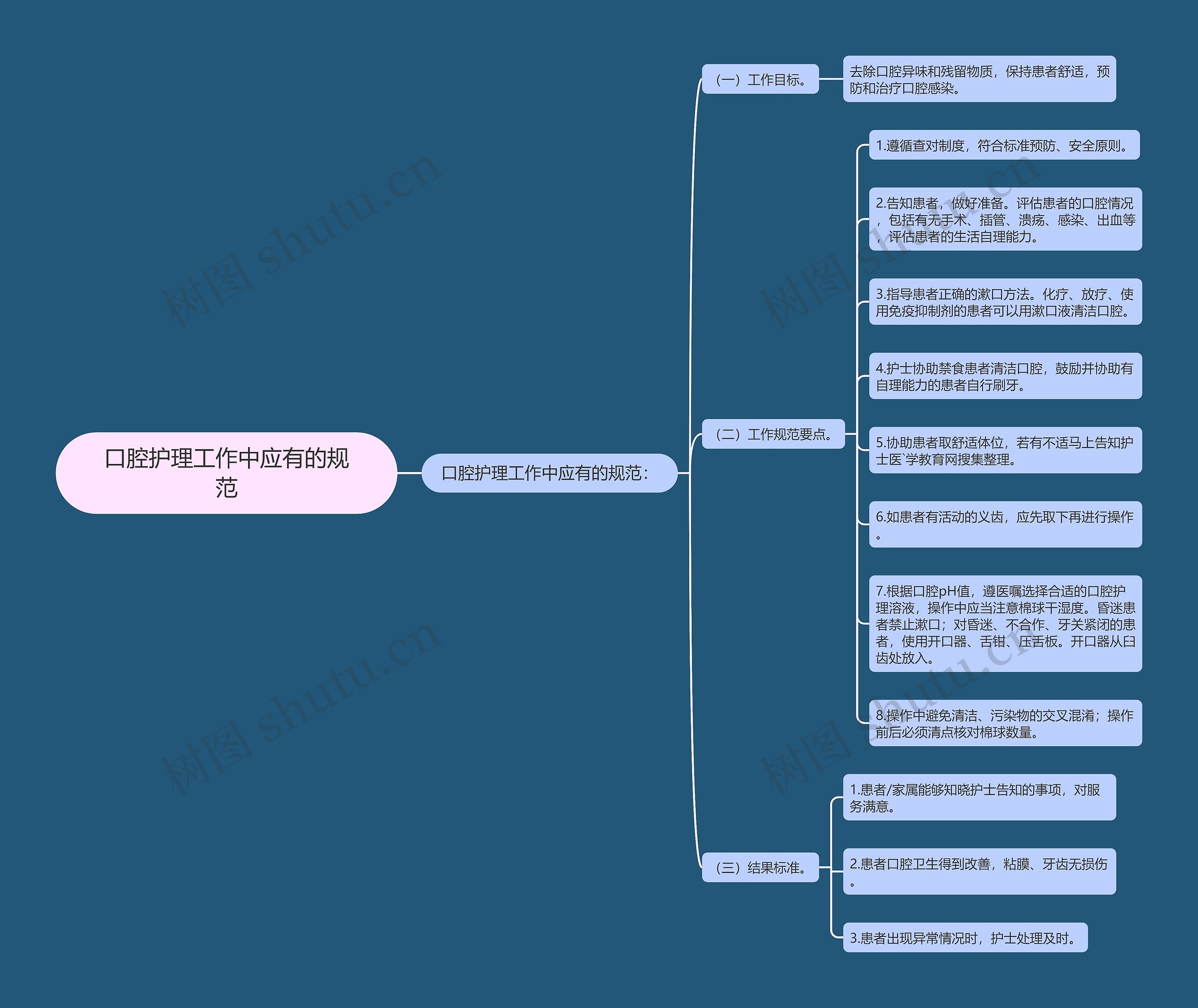 口腔护理工作中应有的规范思维导图
