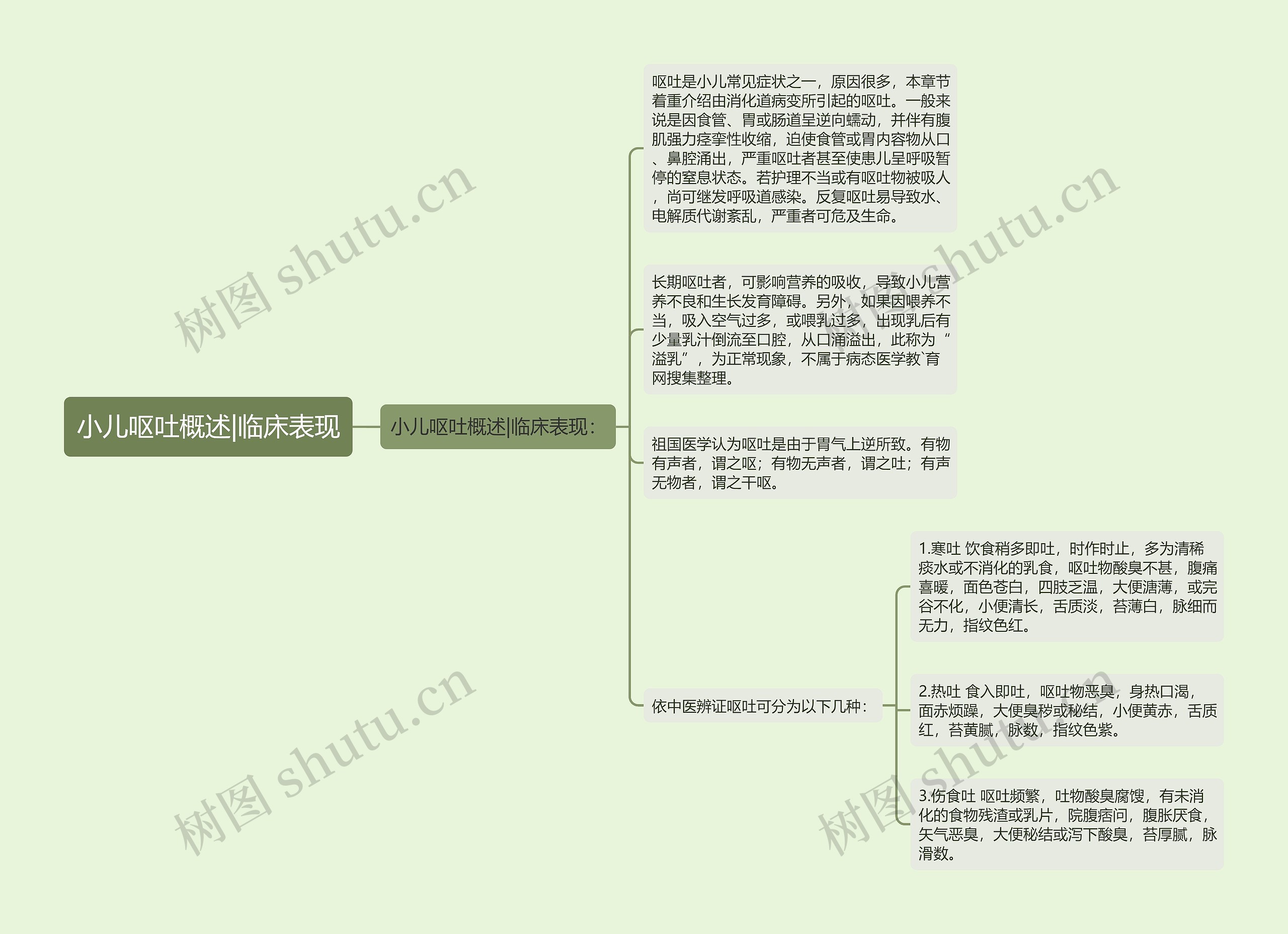 小儿呕吐概述|临床表现思维导图