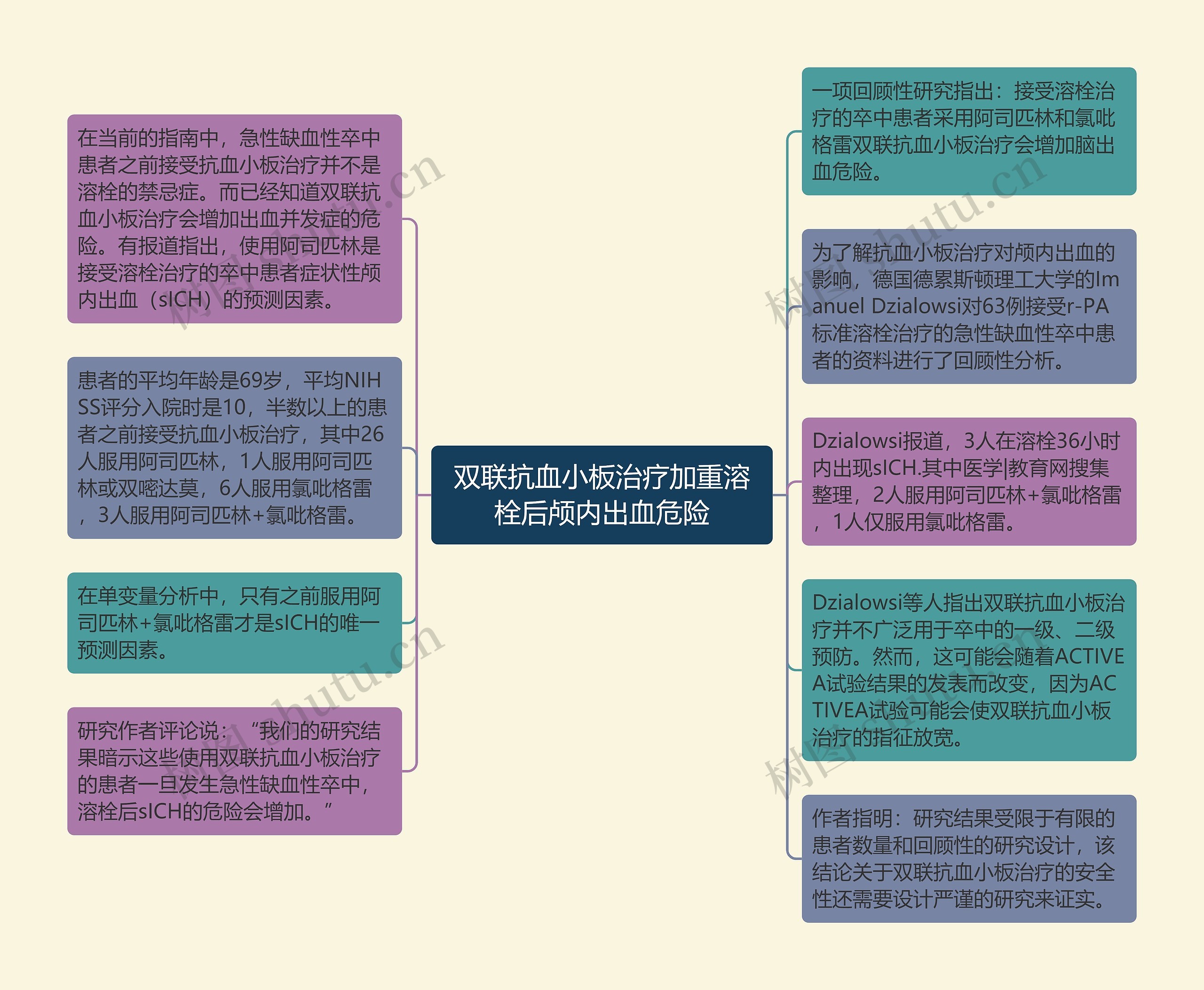 双联抗血小板治疗加重溶栓后颅内出血危险思维导图