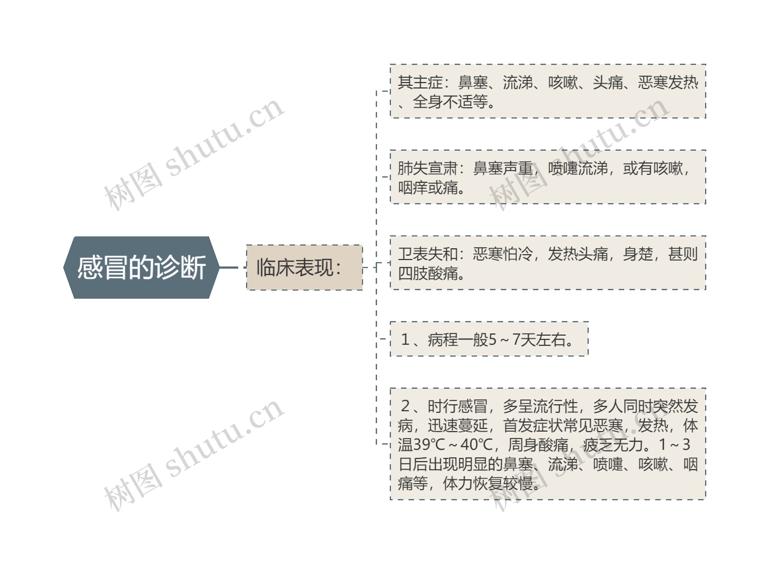 感冒的诊断
