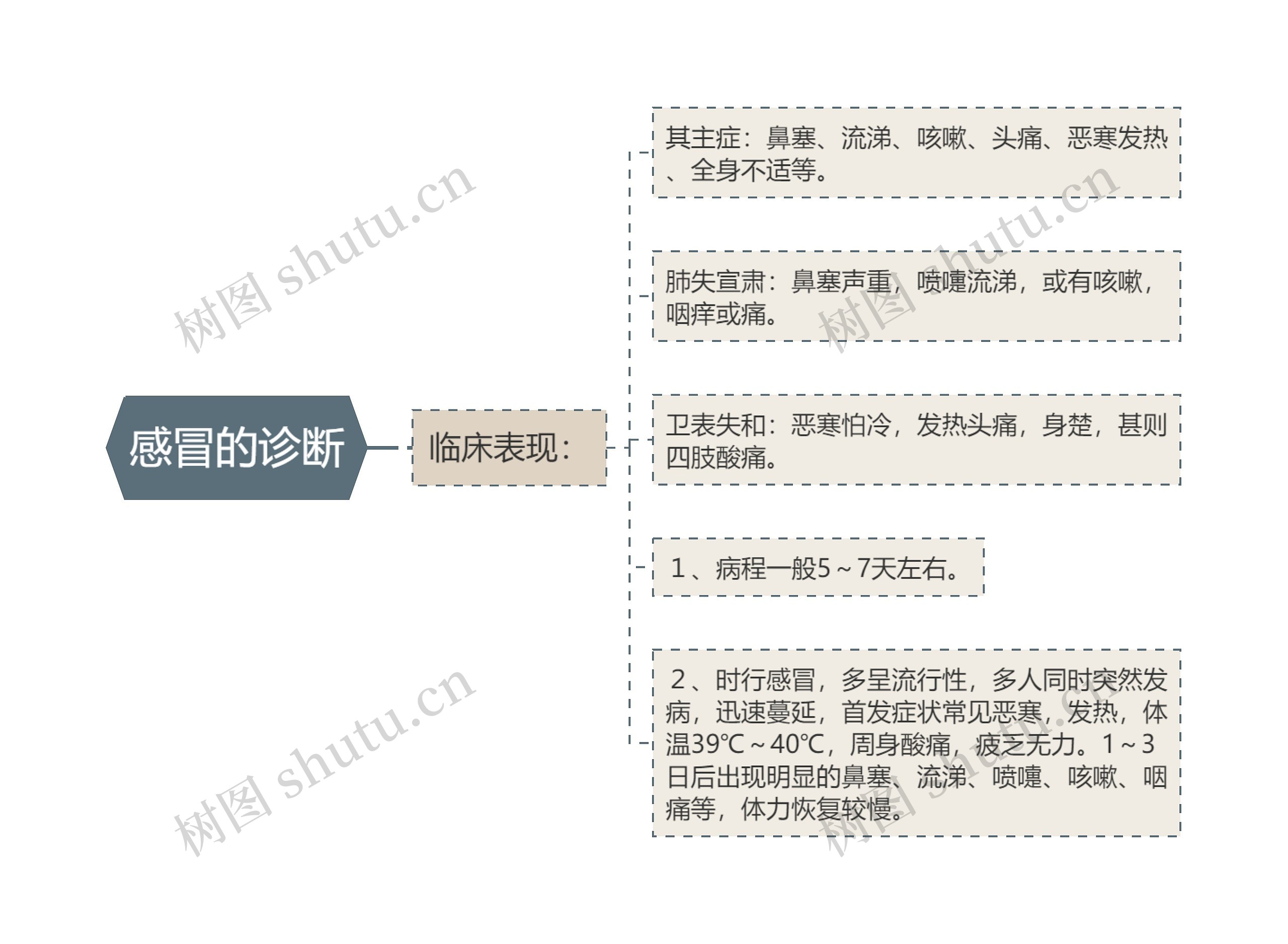 感冒的诊断