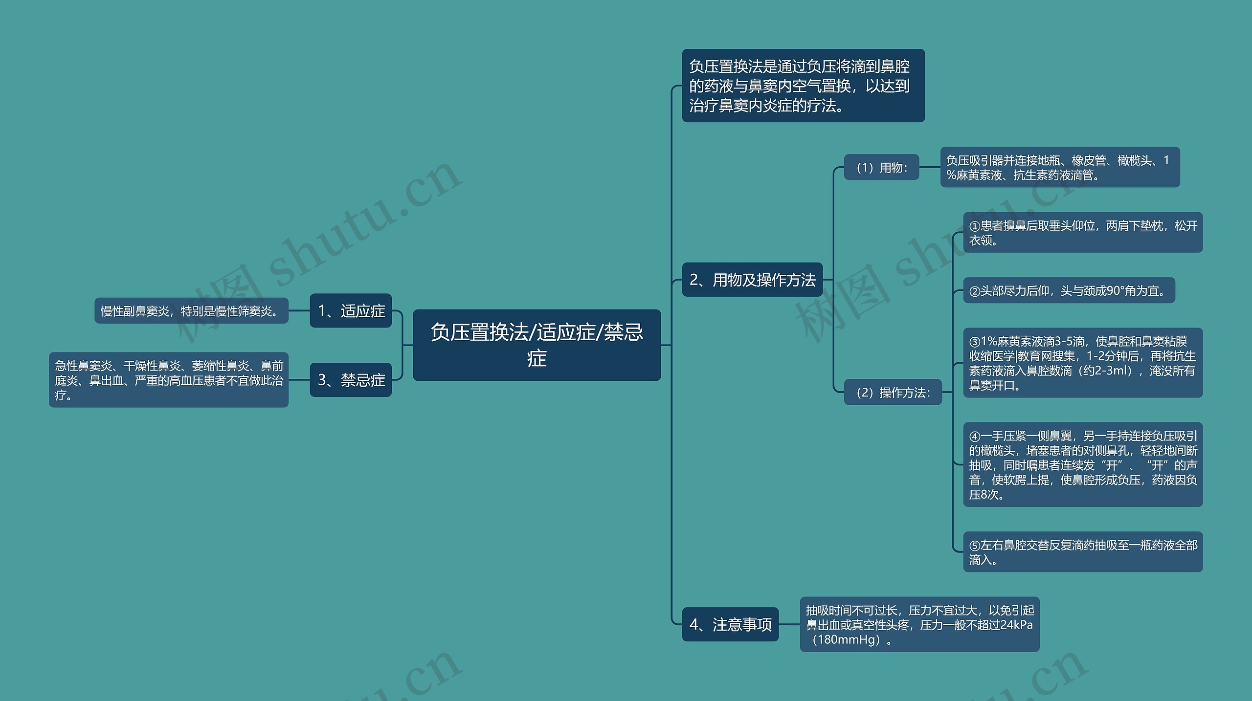 负压置换法/适应症/禁忌症思维导图