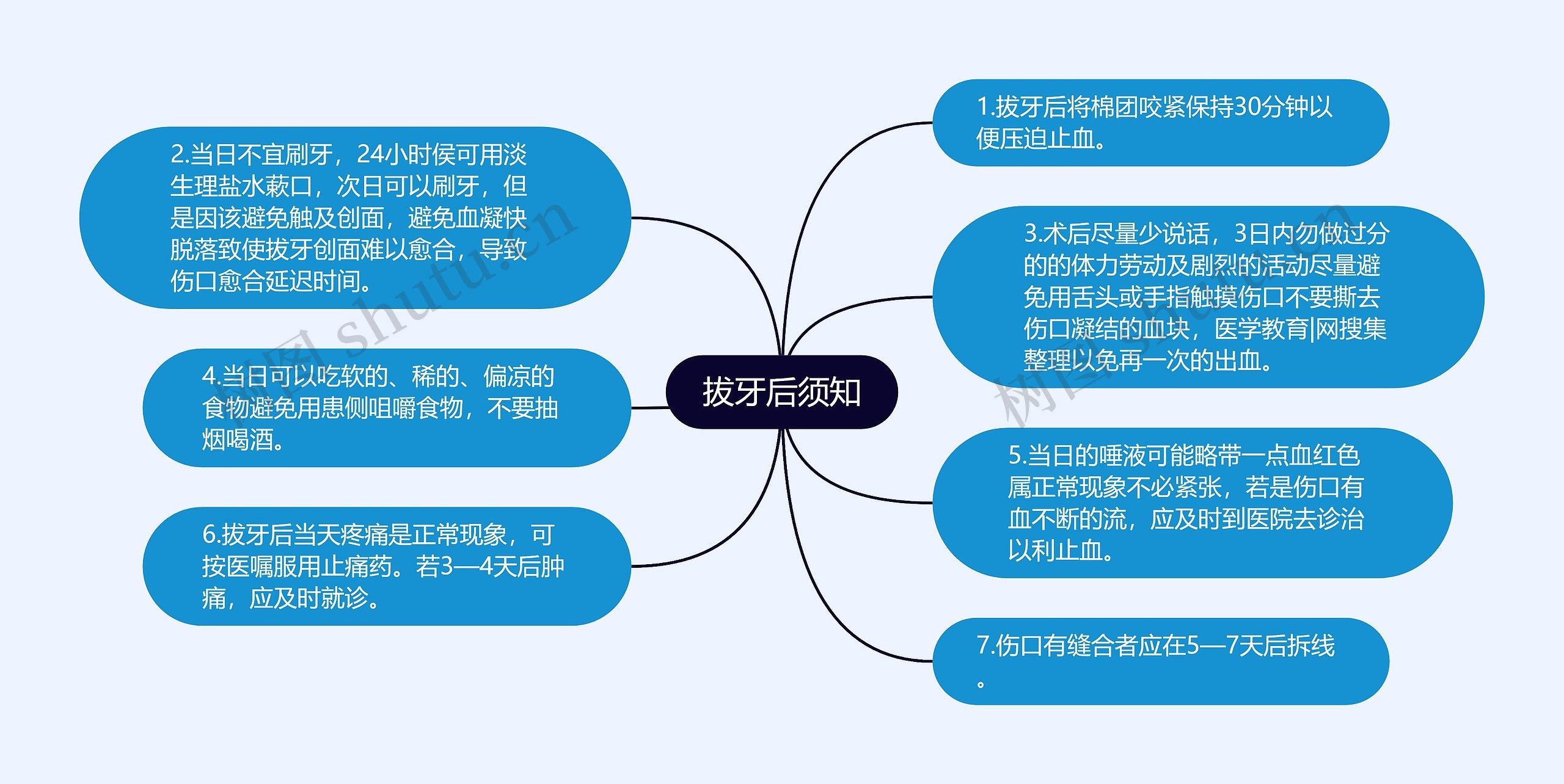 拔牙后须知思维导图